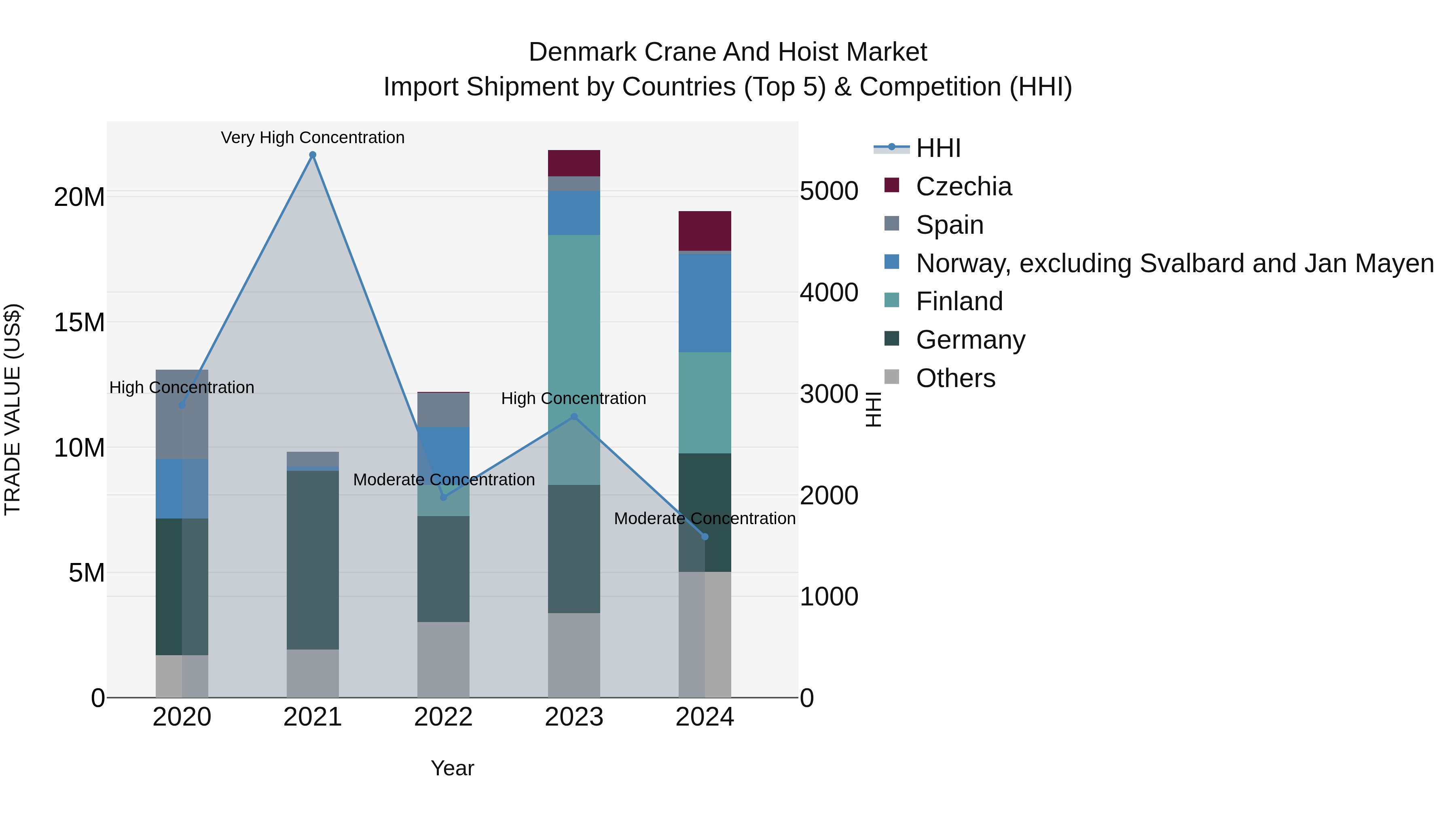 Denmark Crane and Hoist Market Top 5 Importing Countries and Market Competition (HHI) Analysis