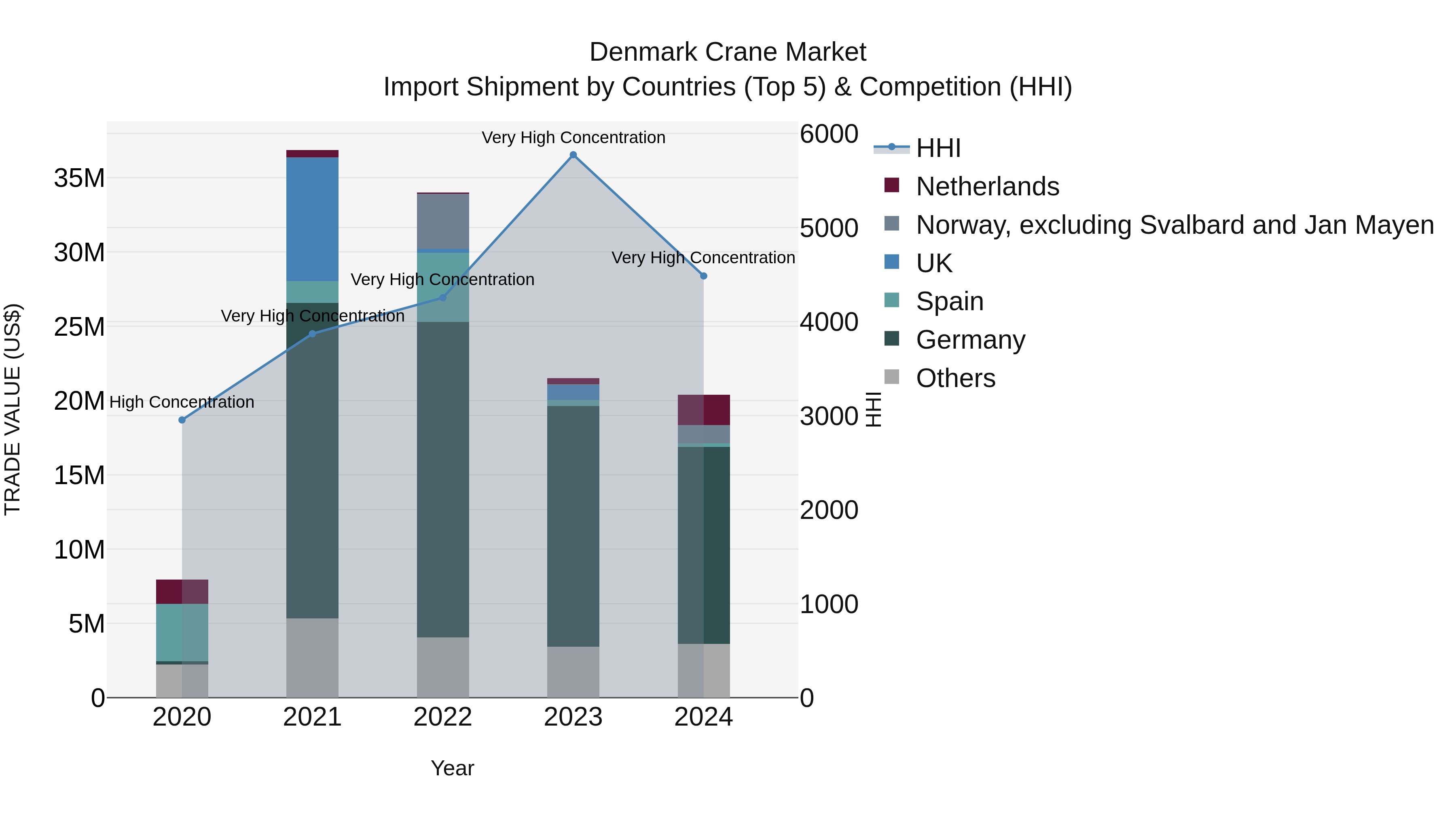 Denmark Crane Market Top 5 Importing Countries and Market Competition (HHI) Analysis