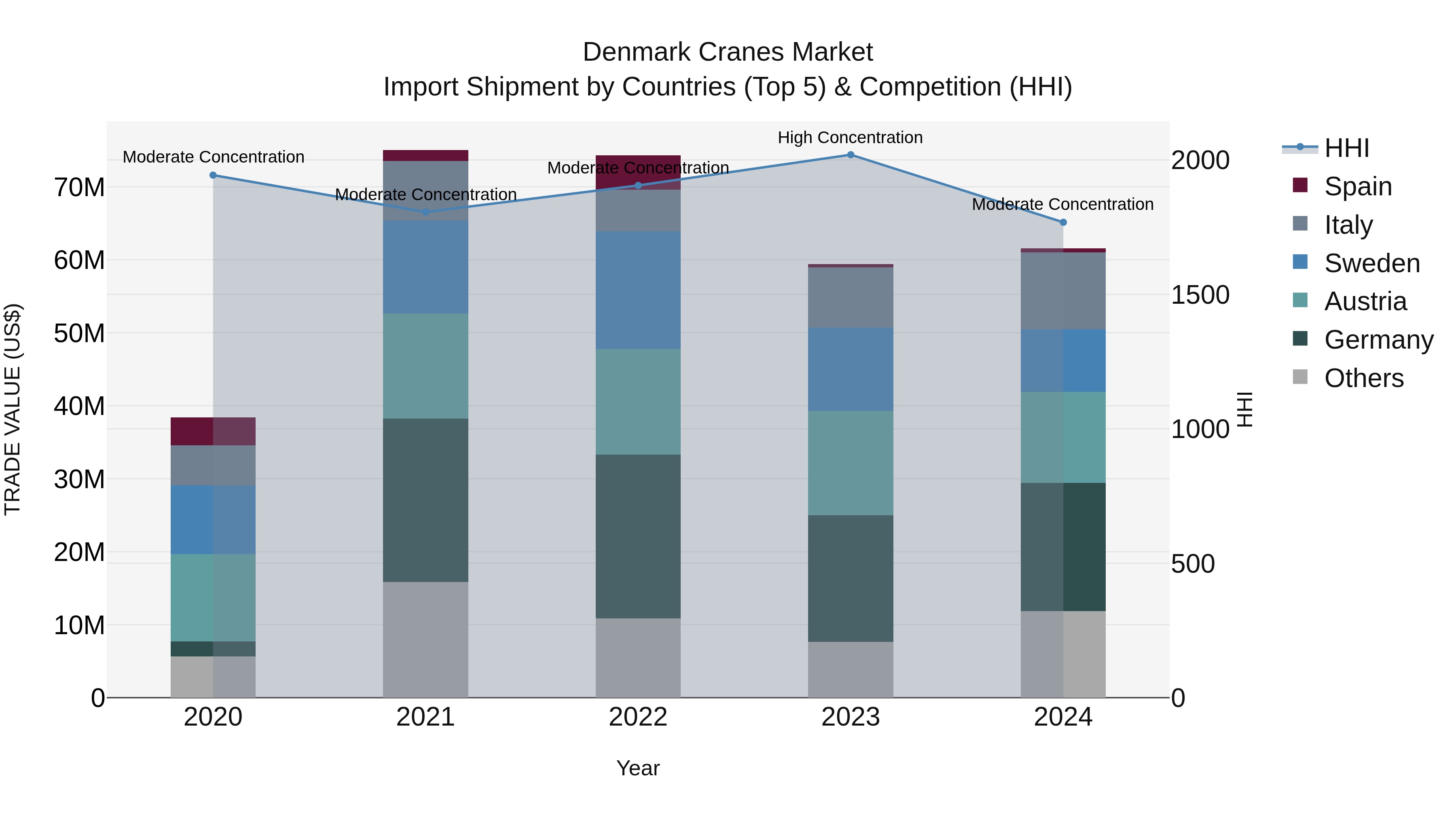 Denmark Cranes Market Top 5 Importing Countries and Market Competition (HHI) Analysis