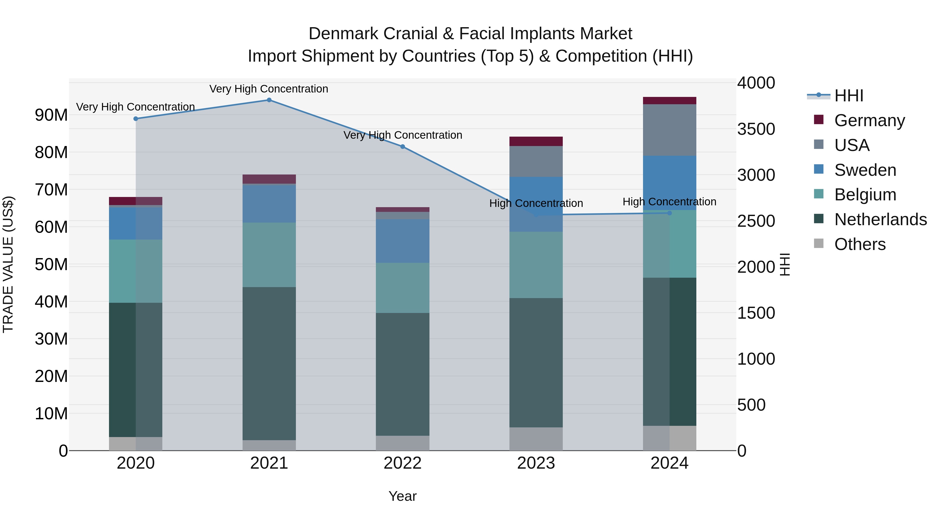 Denmark Cranial & Facial Implants Market Top 5 Importing Countries and Market Competition (HHI) Analysis