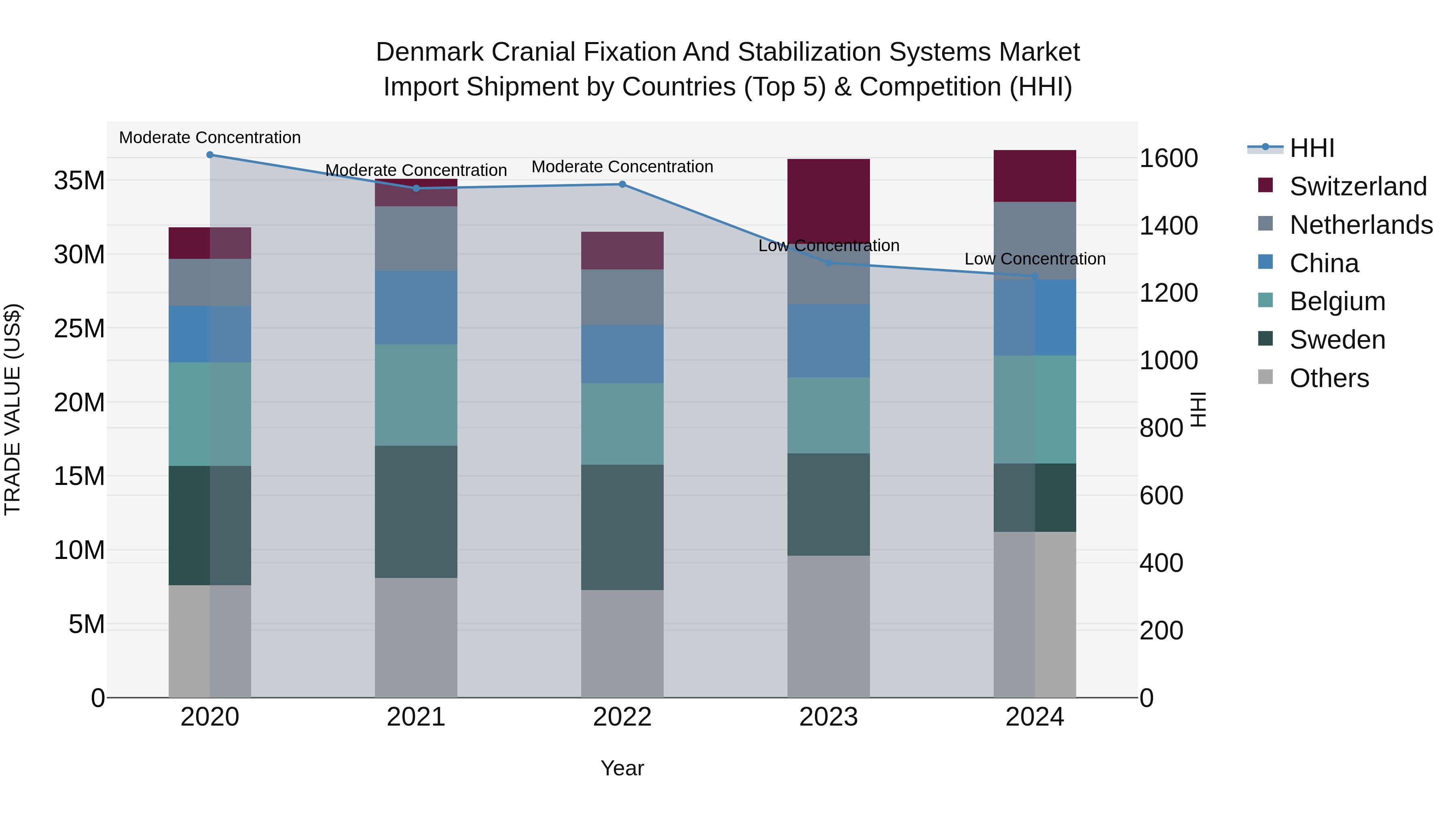 Denmark Cranial Fixation and Stabilization Systems Market Top 5 Importing Countries and Market Competition (HHI) Analysis
