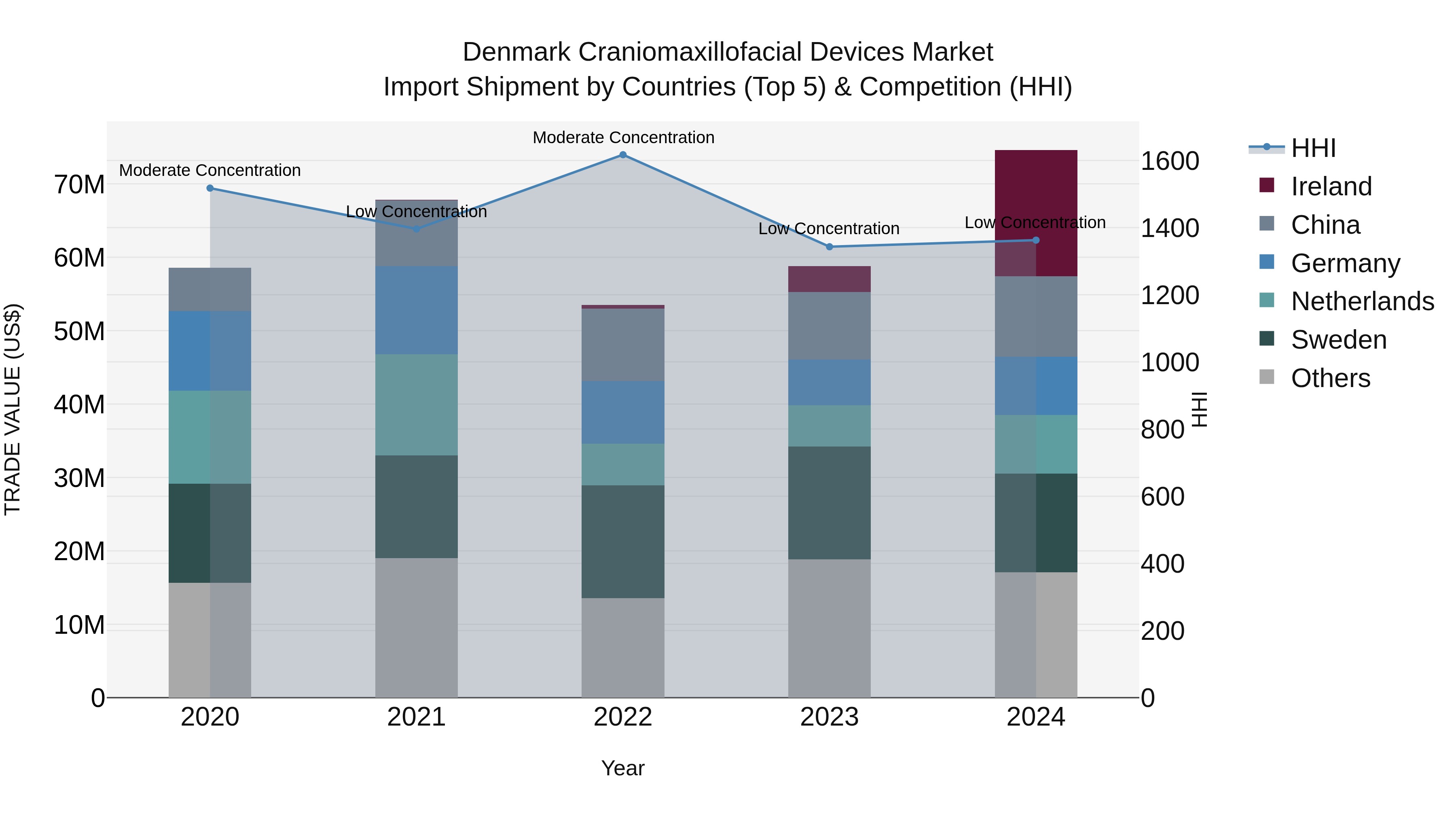 Denmark Craniomaxillofacial Devices Market Top 5 Importing Countries and Market Competition (HHI) Analysis