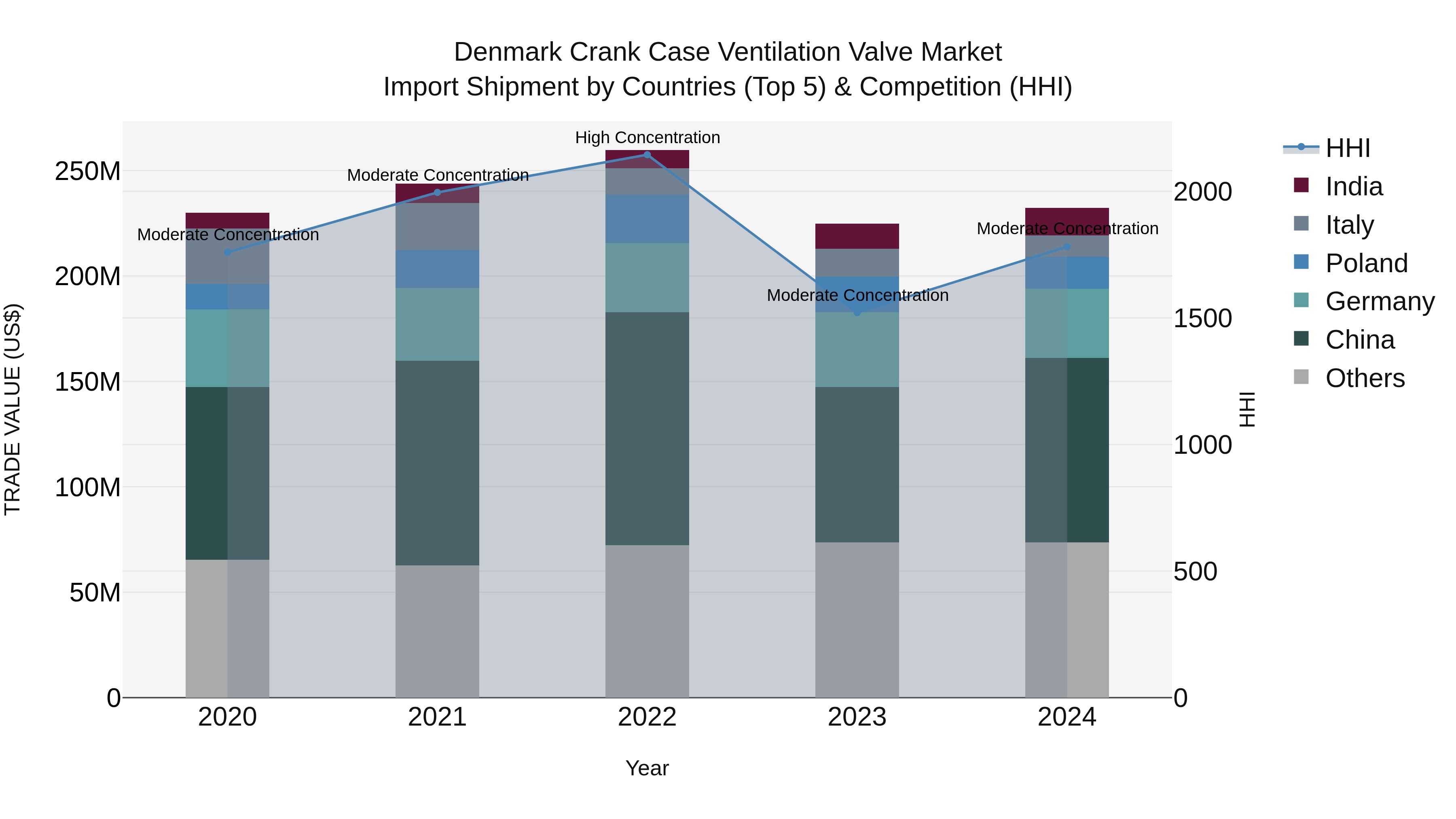 Denmark Crank Case Ventilation Valve Market Top 5 Importing Countries and Market Competition (HHI) Analysis
