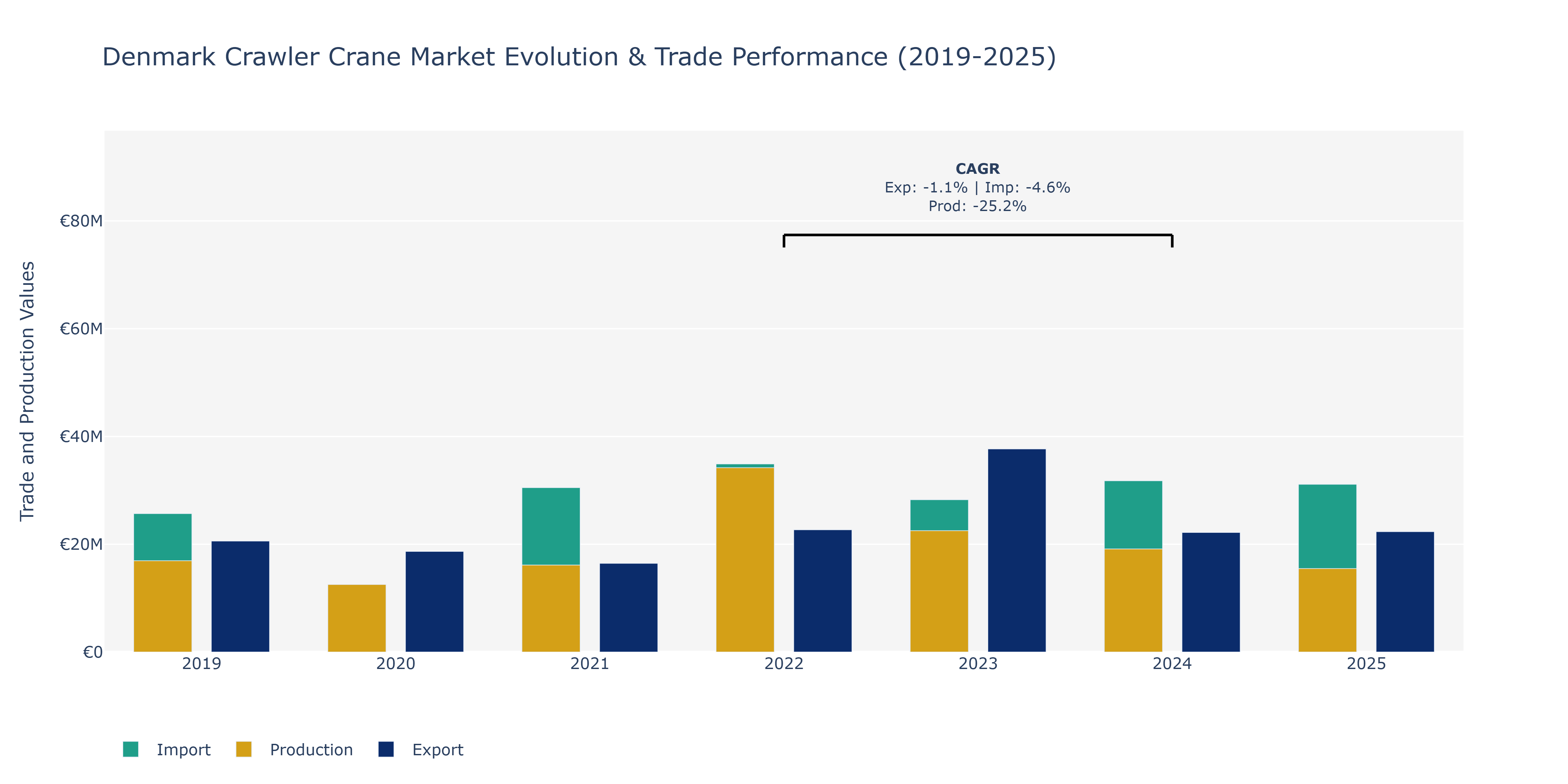 Denmark Crawler Crane Market: Production & Trade Performance (2019-2025)
