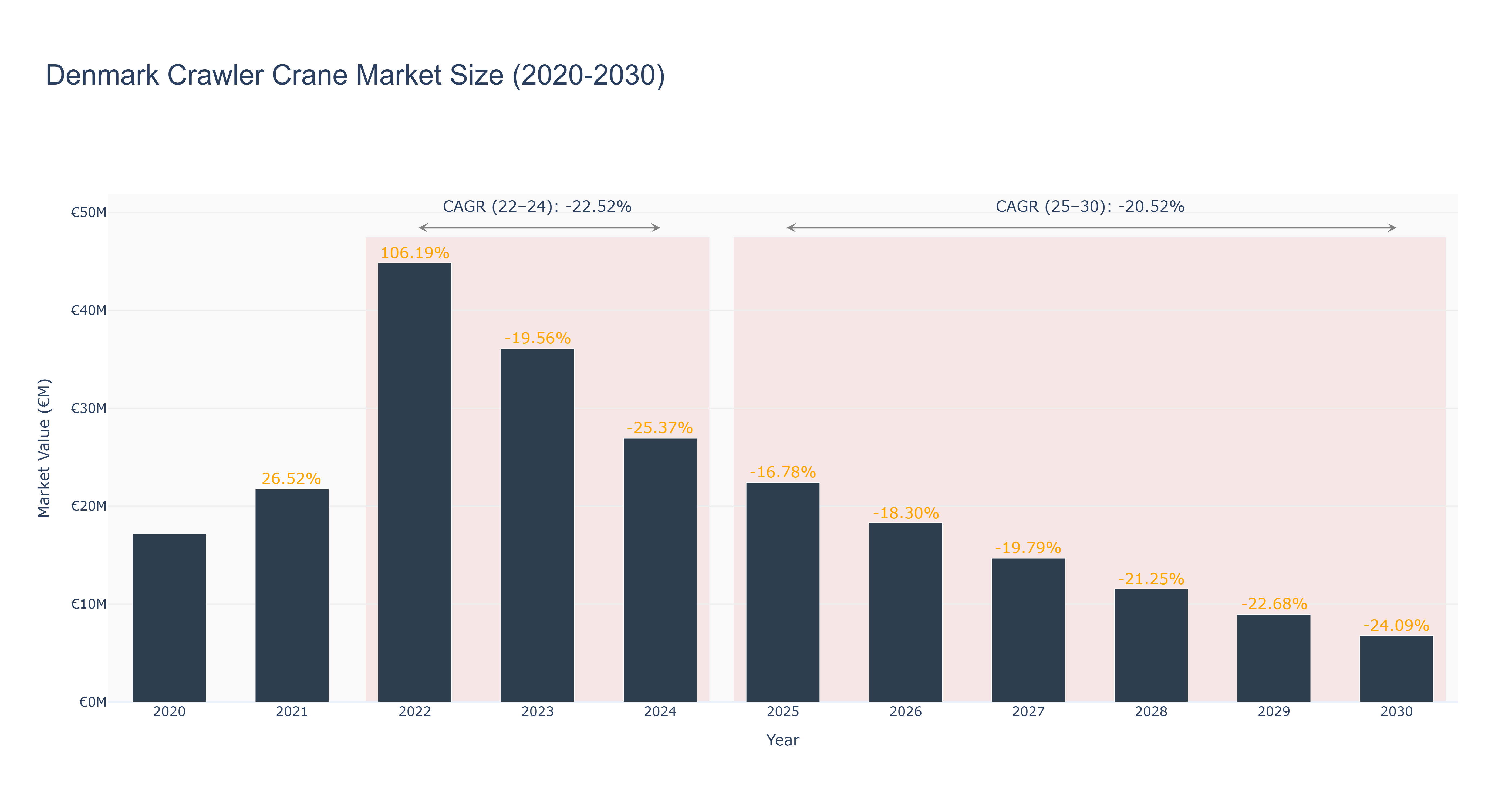 Denmark Crawler Crane Market Size (2020-2030)