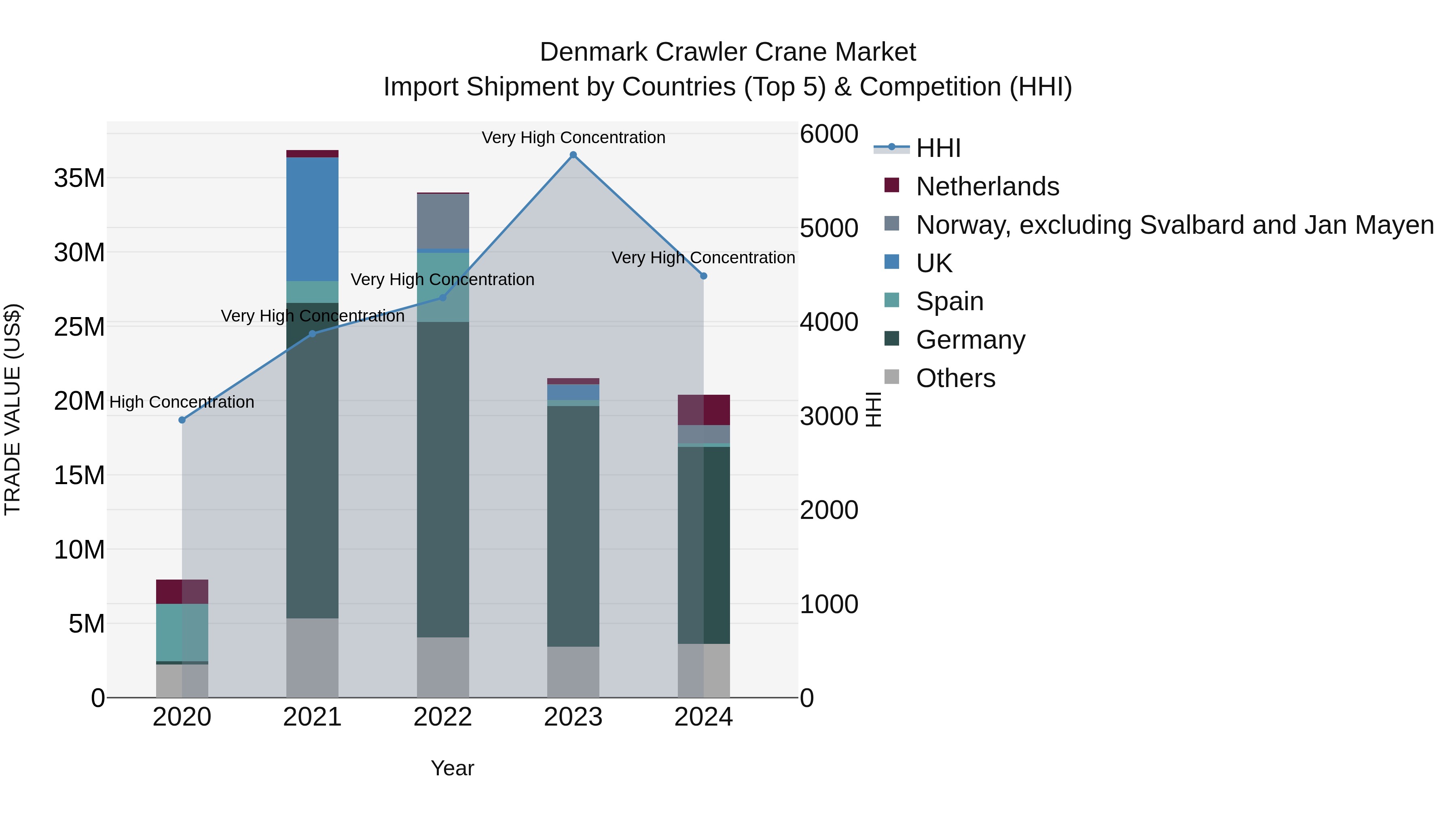 Denmark Crawler Crane Market Top 5 Importing Countries and Market Competition (HHI) Analysis
