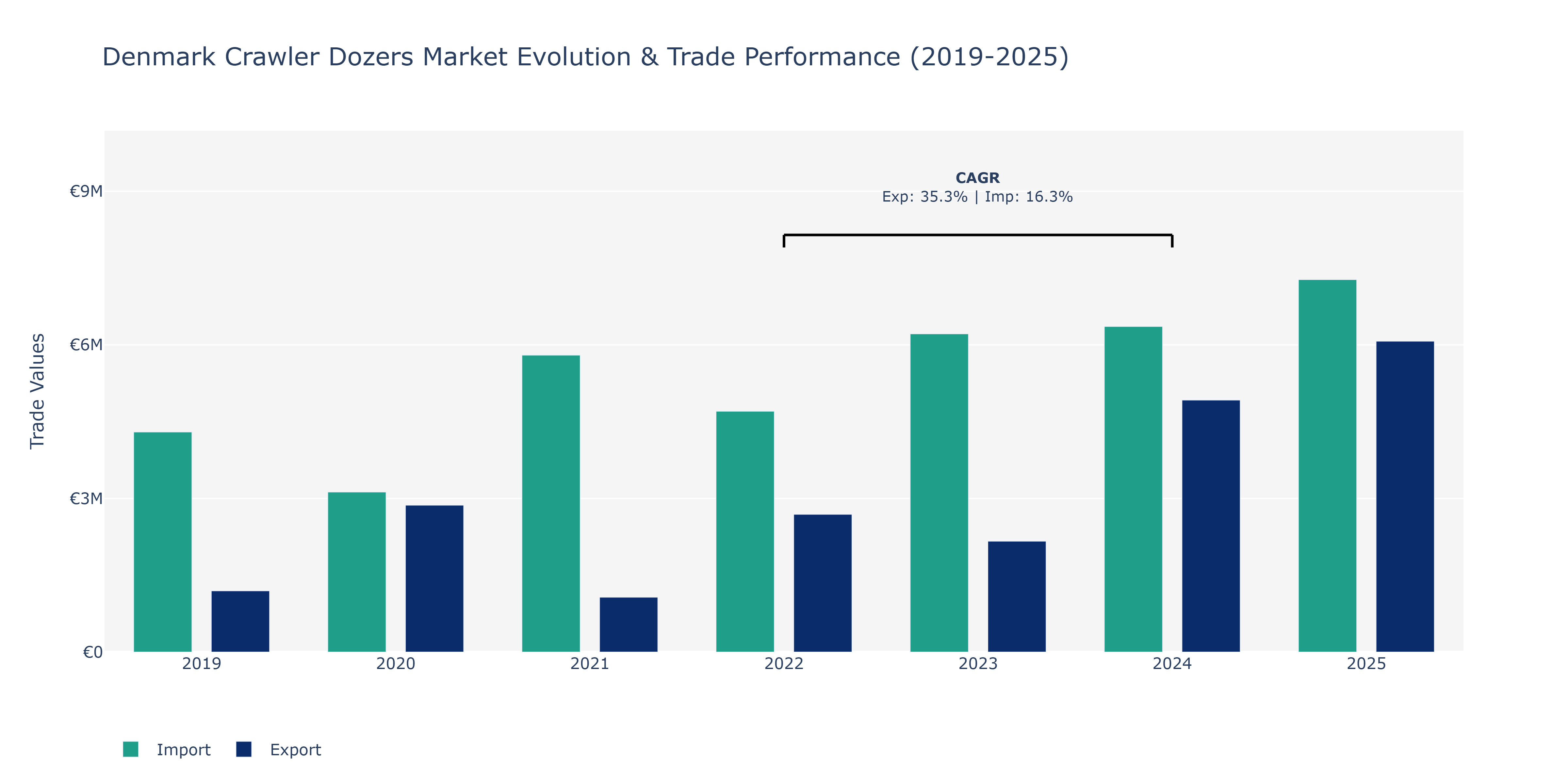 Denmark Crawler Dozers Market: Production & Trade Performance (2019-2025)