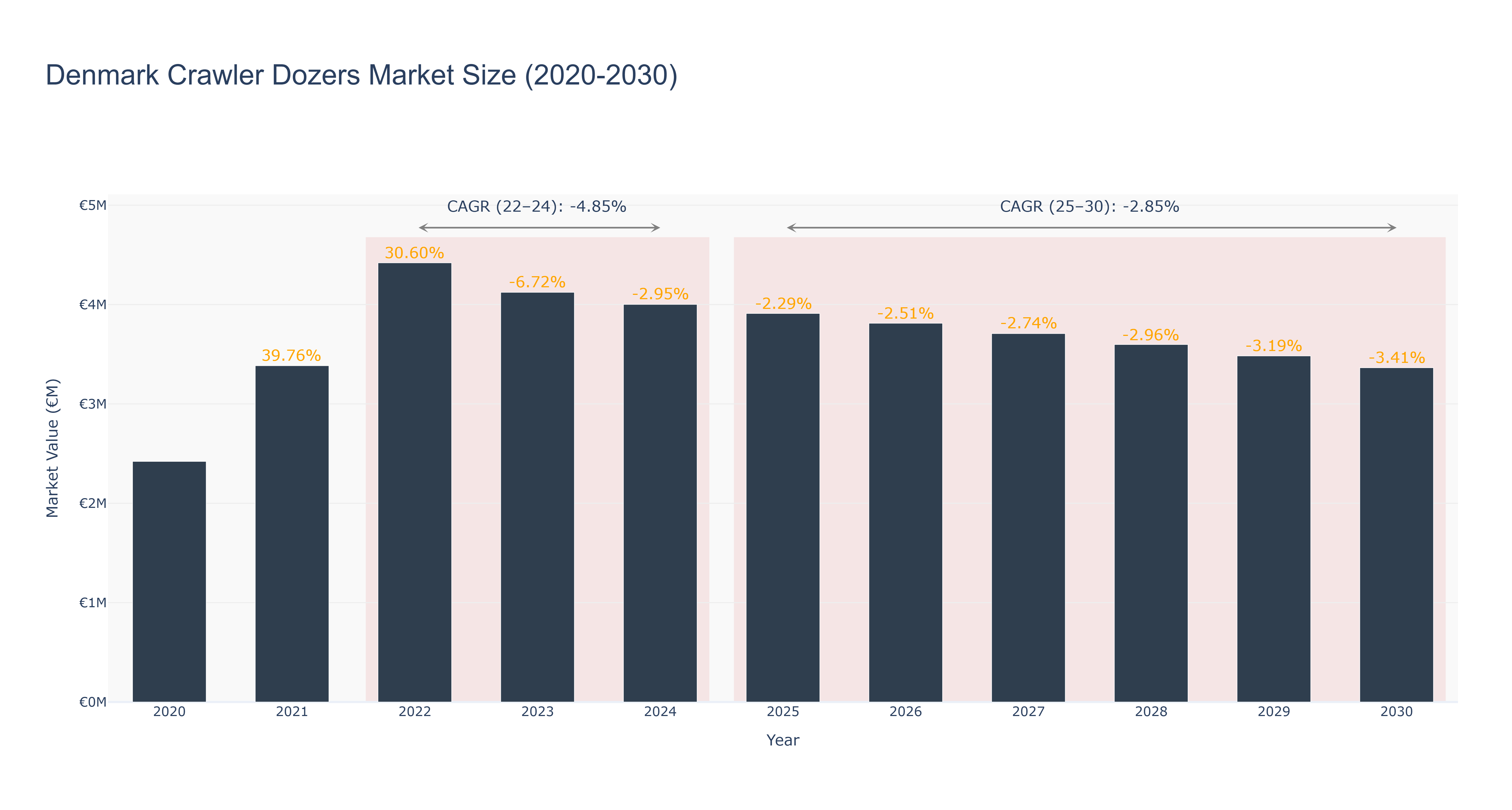 Denmark Crawler Dozers Market Size (2020-2030)