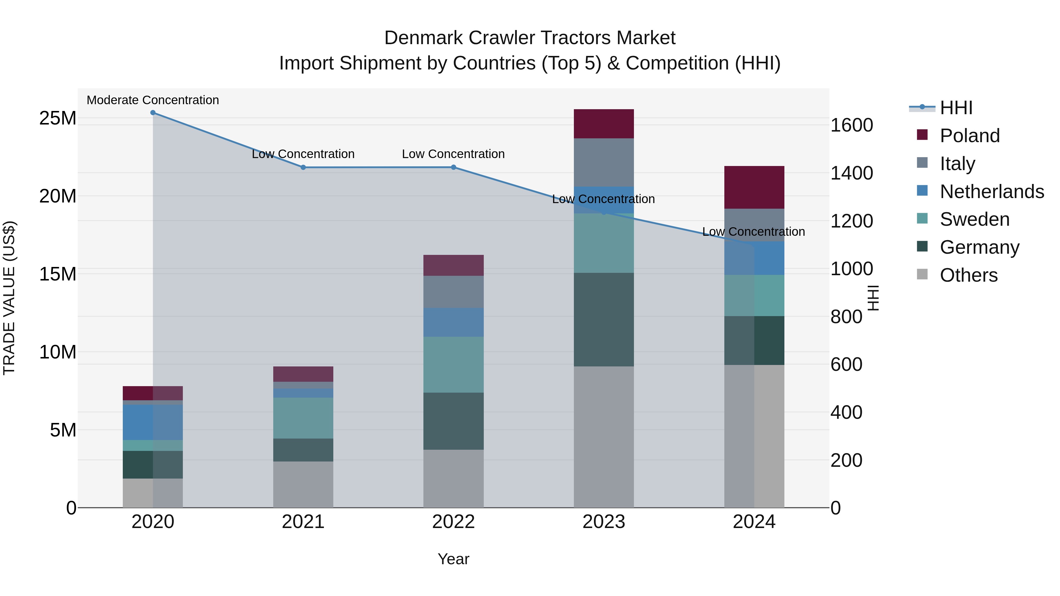 Denmark Crawler Tractors Market Top 5 Importing Countries and Market Competition (HHI) Analysis