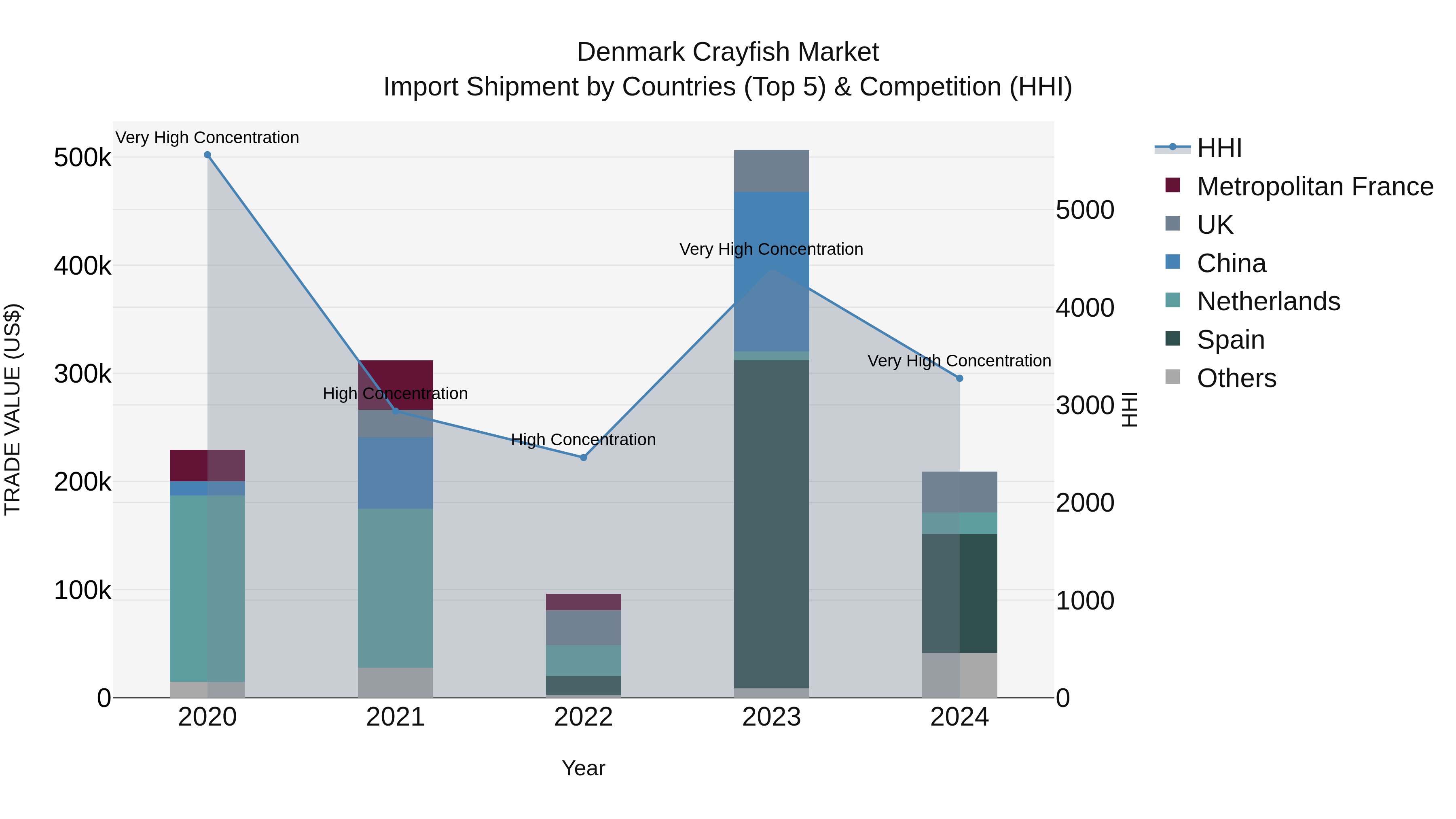 Denmark Crayfish Market Top 5 Importing Countries and Market Competition (HHI) Analysis