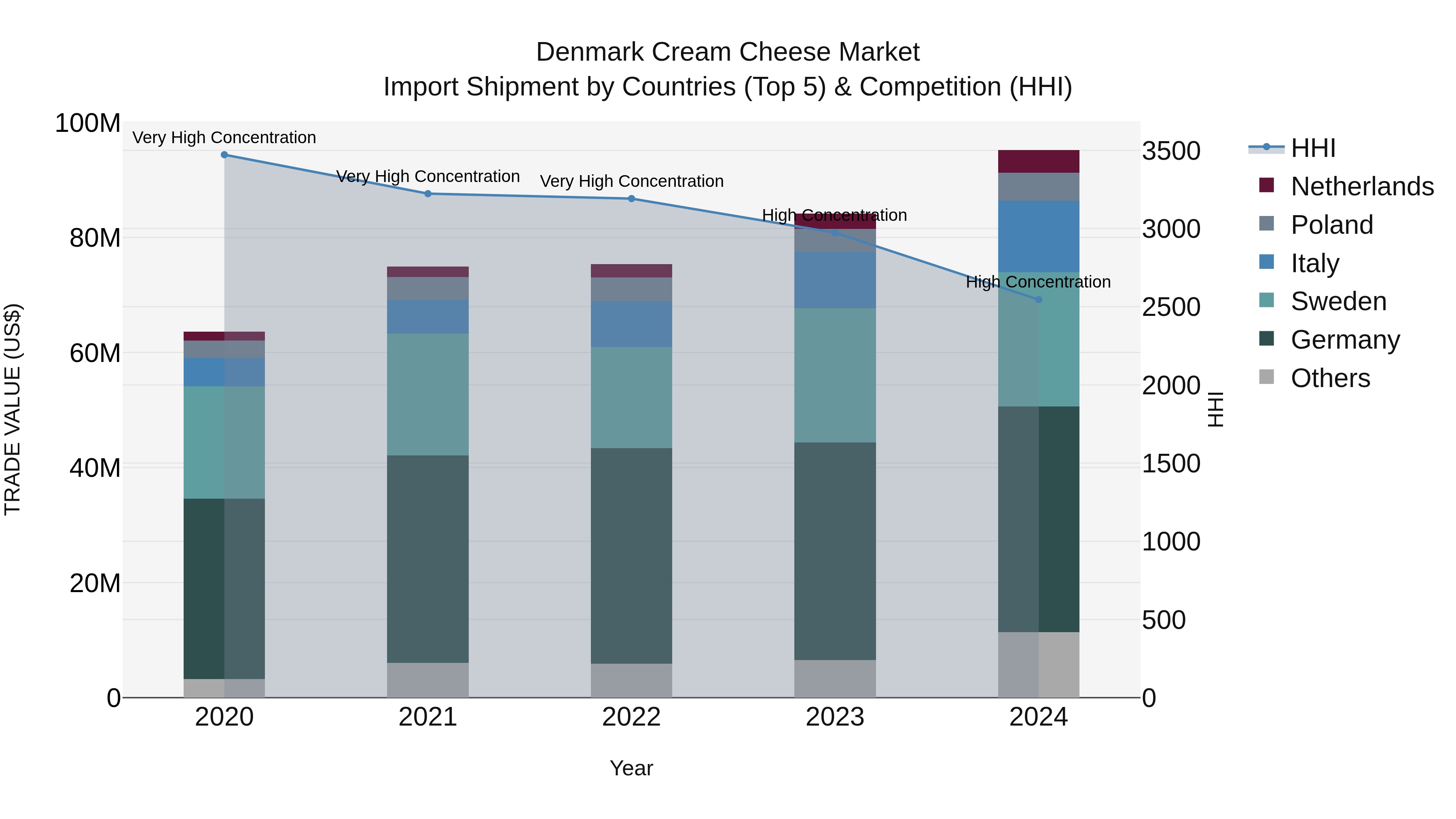 Denmark Cream Cheese Market Top 5 Importing Countries and Market Competition (HHI) Analysis