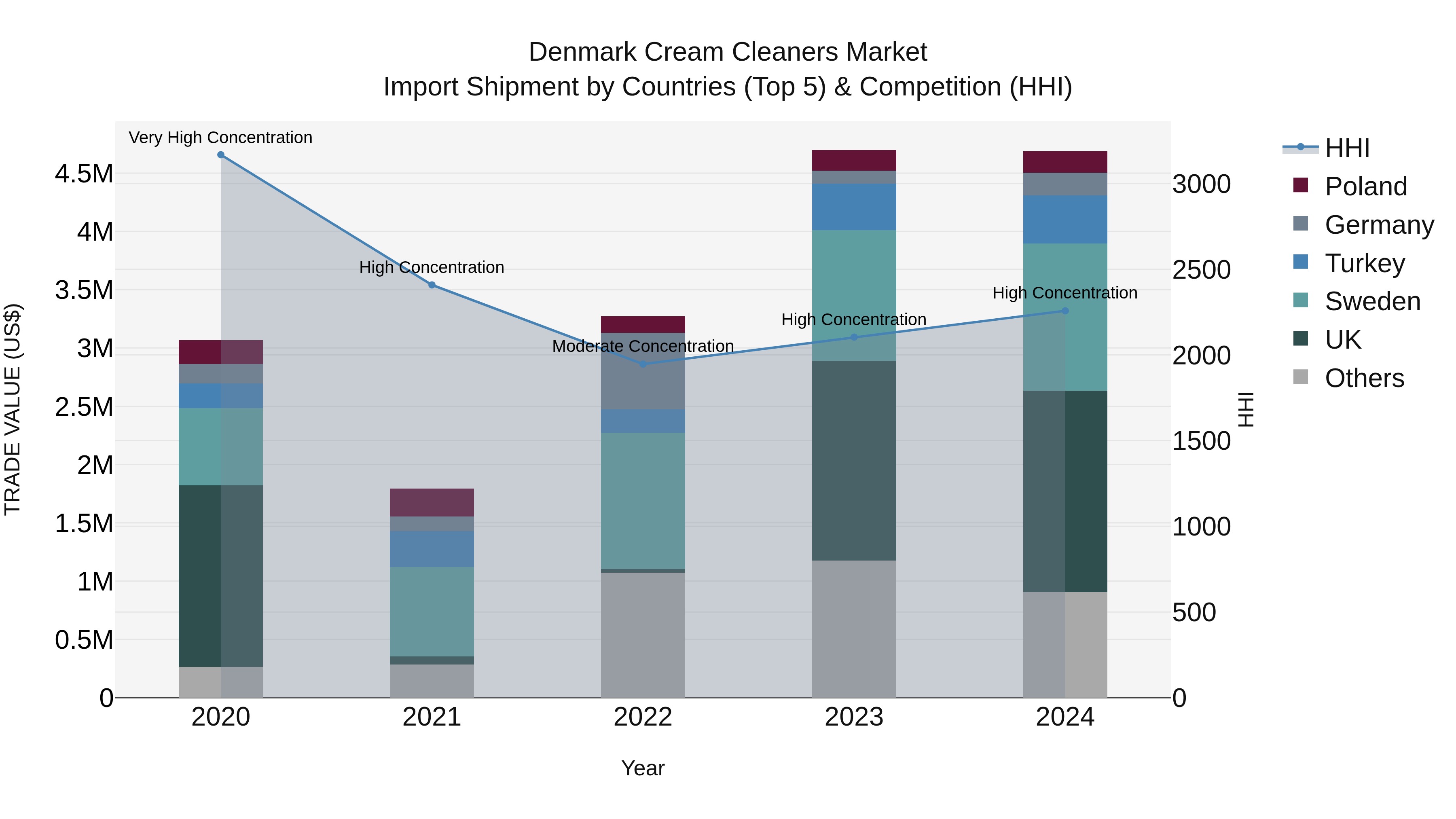 Denmark Cream Cleaners Market Top 5 Importing Countries and Market Competition (HHI) Analysis