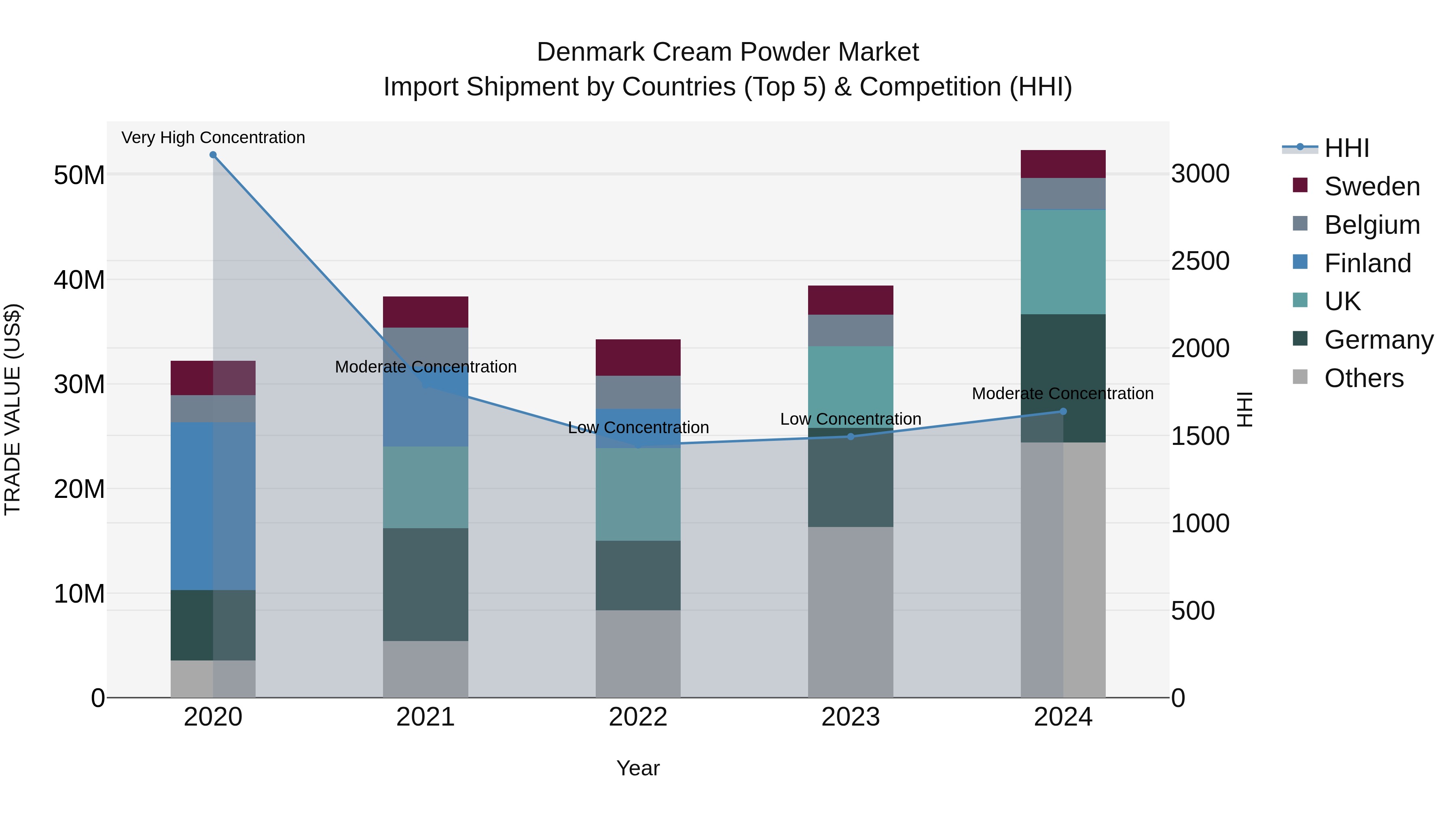 Denmark Cream Powder Market Top 5 Importing Countries and Market Competition (HHI) Analysis