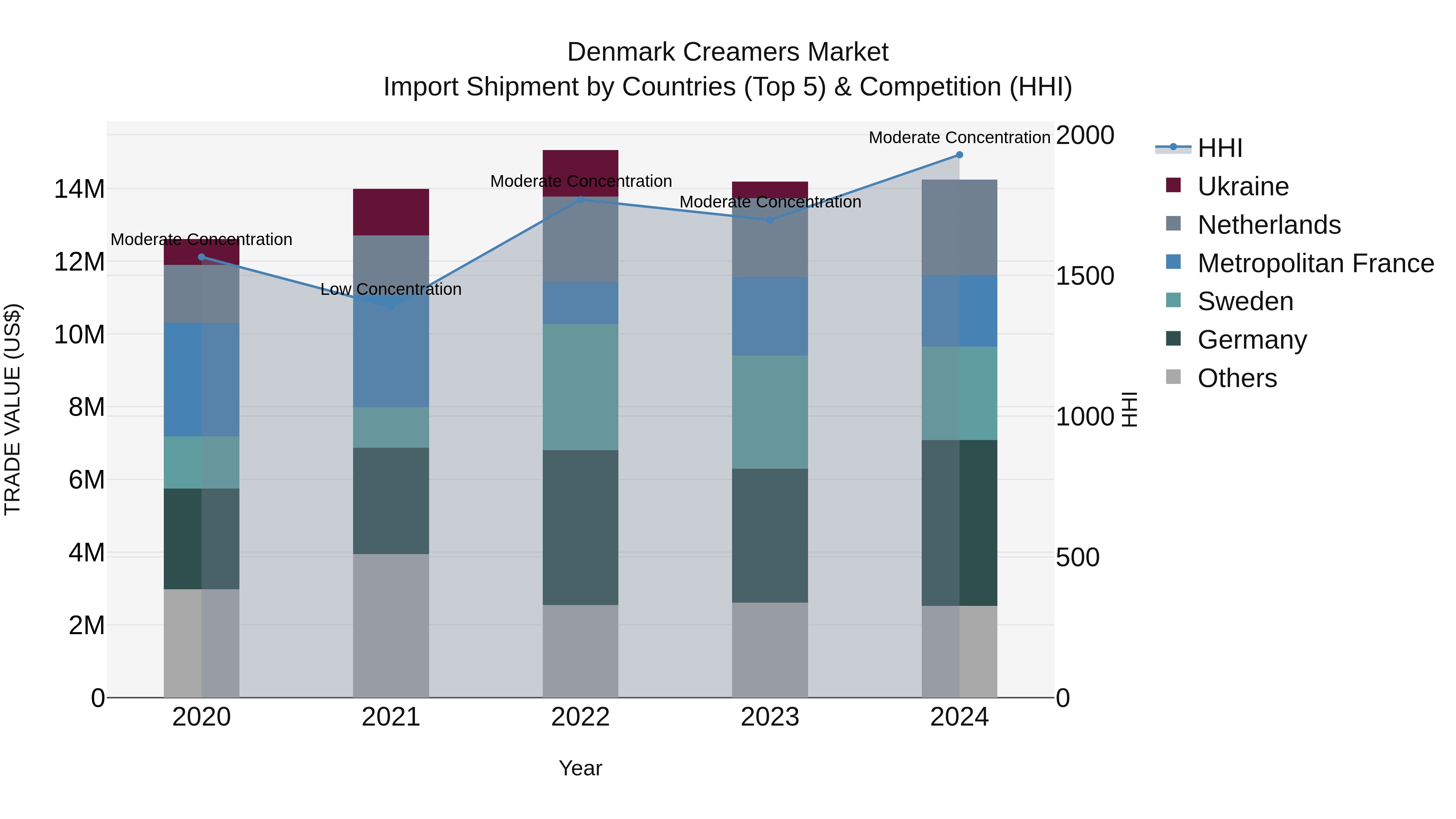 Denmark Creamers Market Top 5 Importing Countries and Market Competition (HHI) Analysis