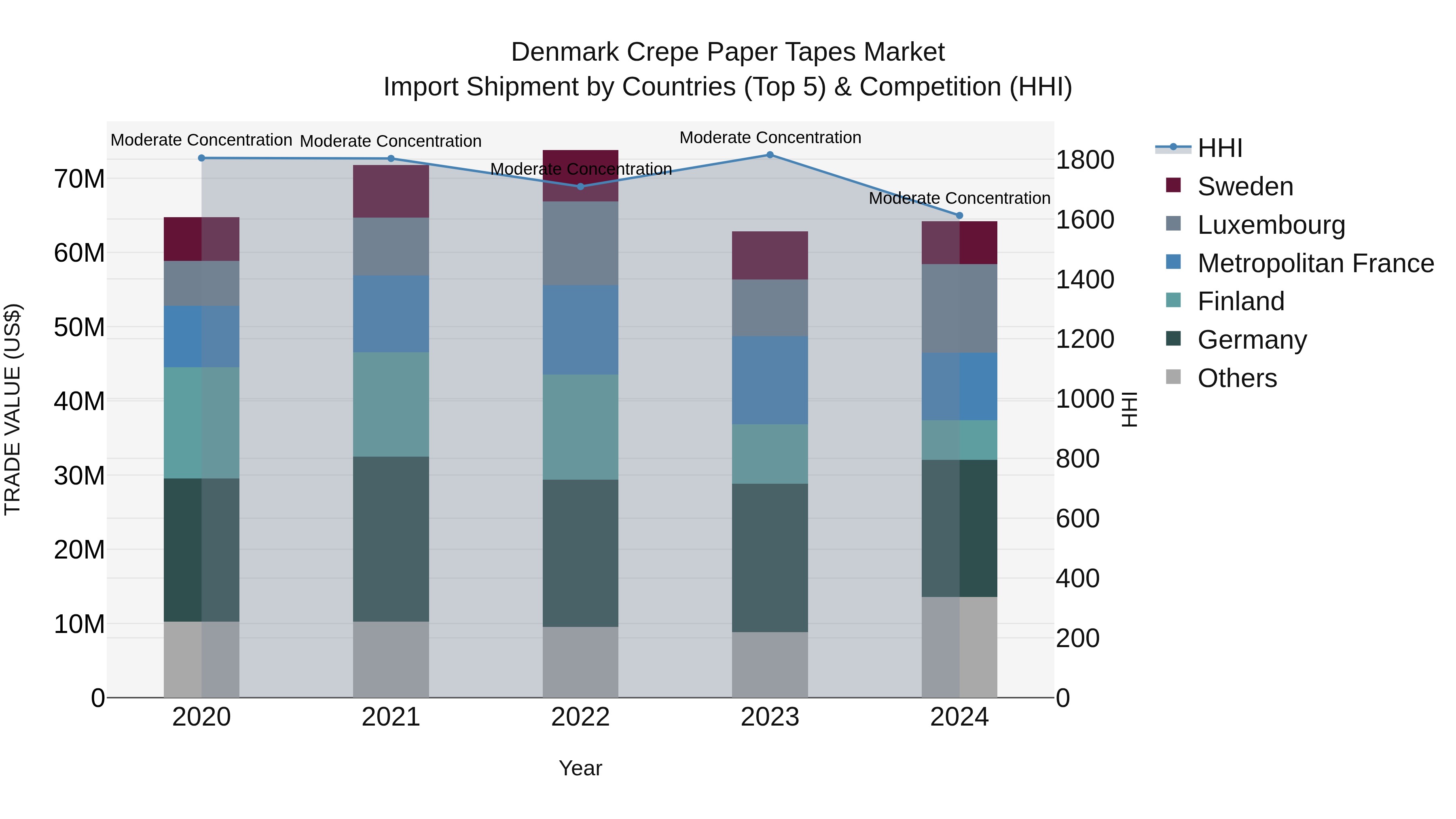 Denmark Crepe Paper Tapes Market Top 5 Importing Countries and Market Competition (HHI) Analysis