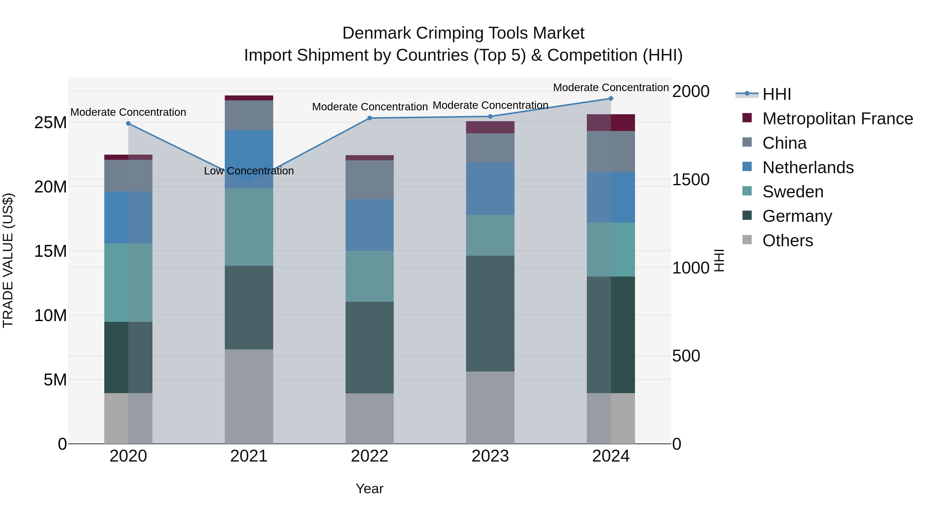 Denmark Crimping Tools Market Top 5 Importing Countries and Market Competition (HHI) Analysis