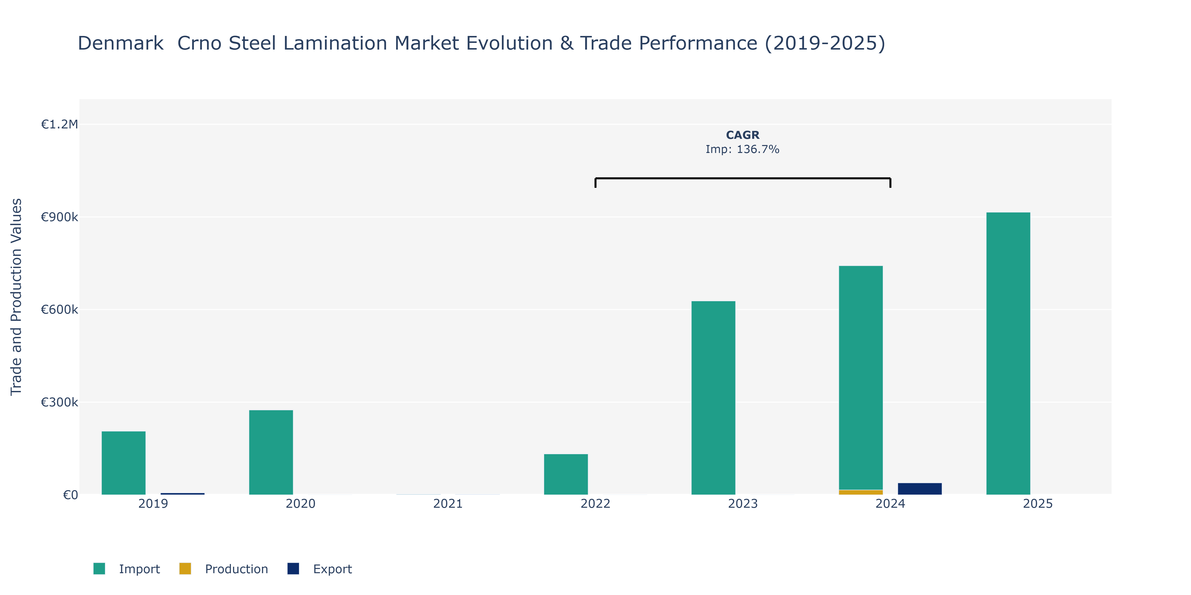 Denmark Crno Steel Lamination Market: Production & Trade Performance (2019-2025) Size