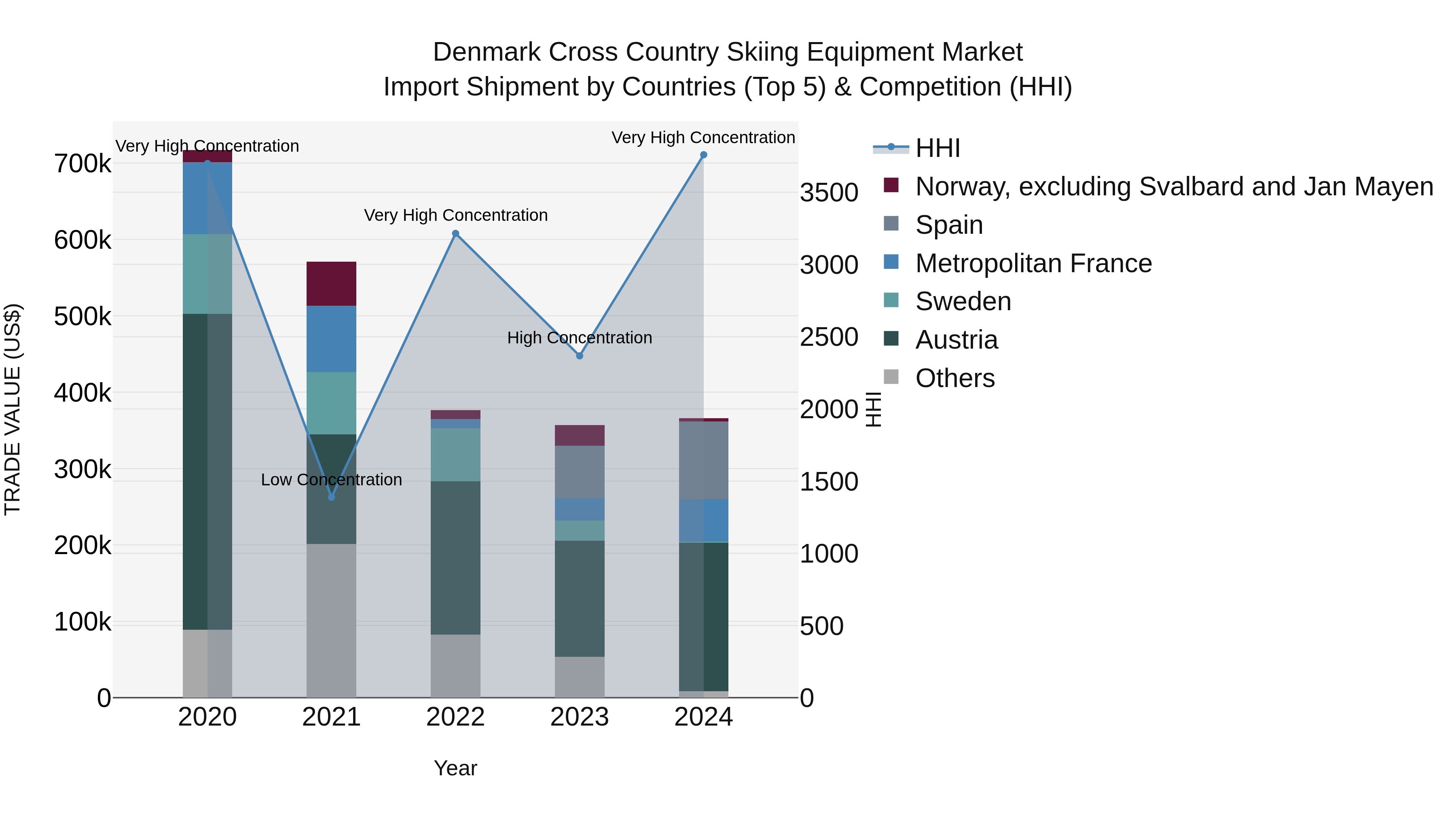Denmark Cross Country Skiing Equipment Market Top 5 Importing Countries and Market Competition (HHI) Analysis