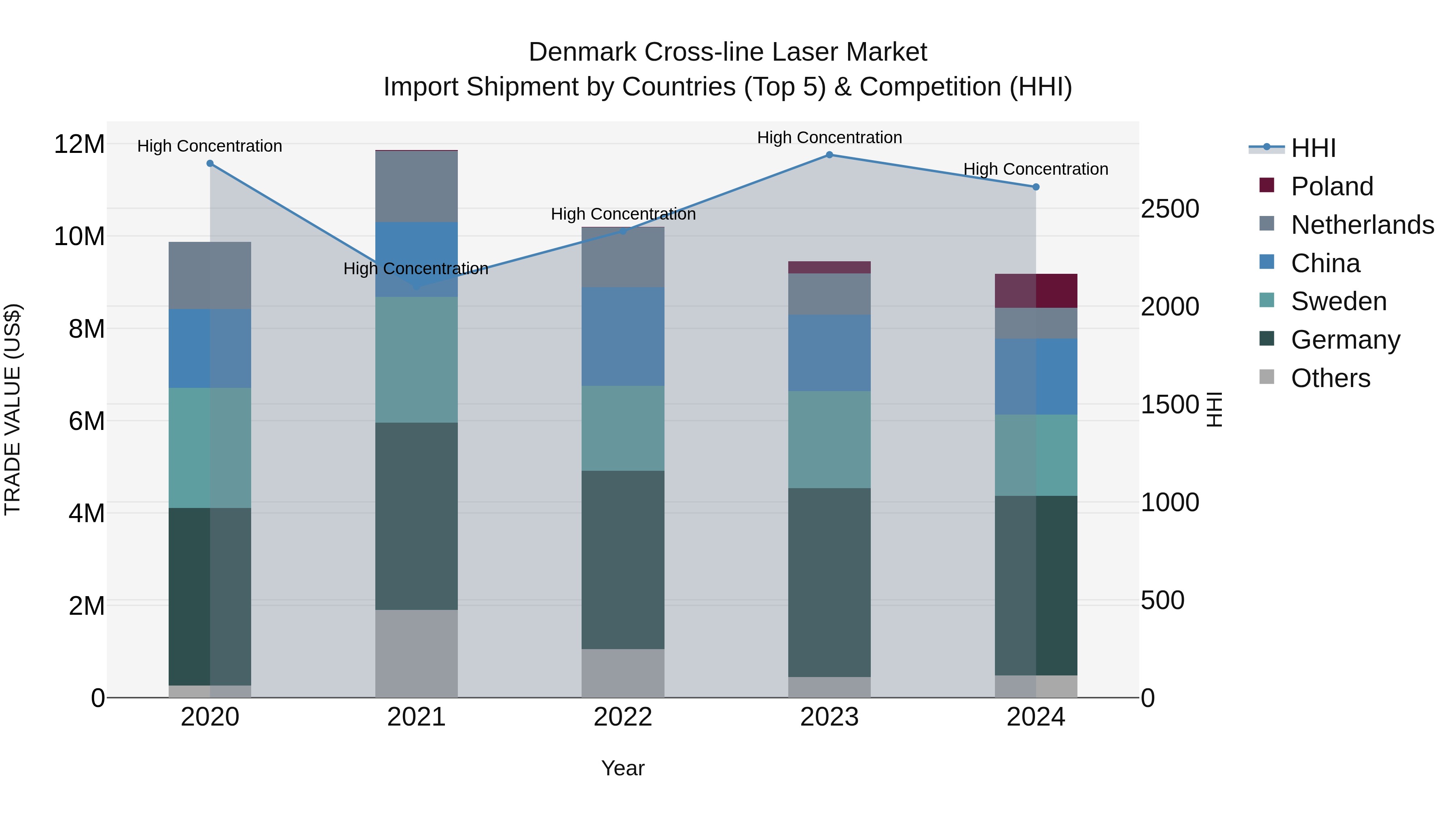 Denmark Cross-line Laser Market Top 5 Importing Countries and Market Competition (HHI) Analysis