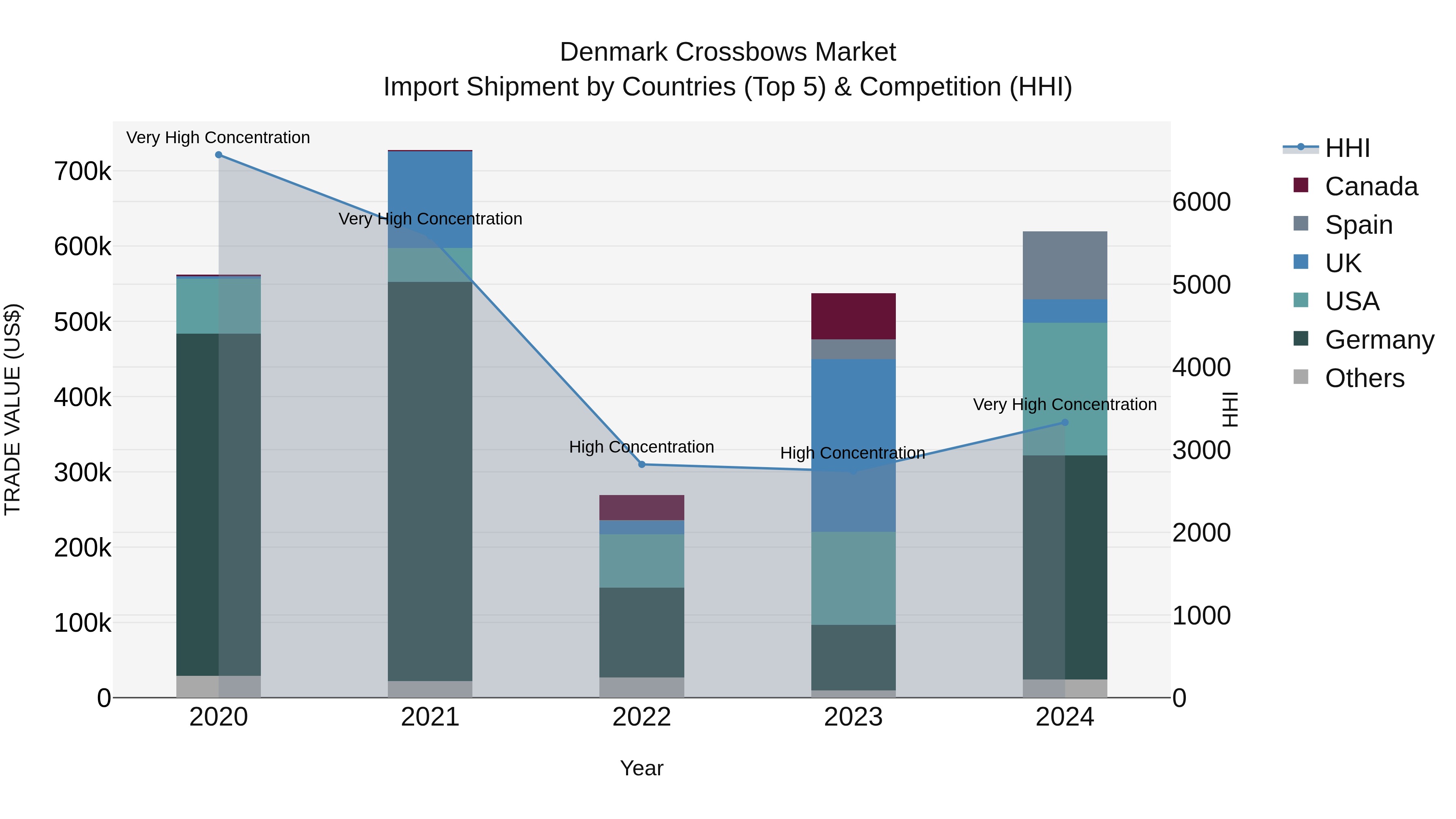 Denmark Crossbows Market Top 5 Importing Countries and Market Competition (HHI) Analysis