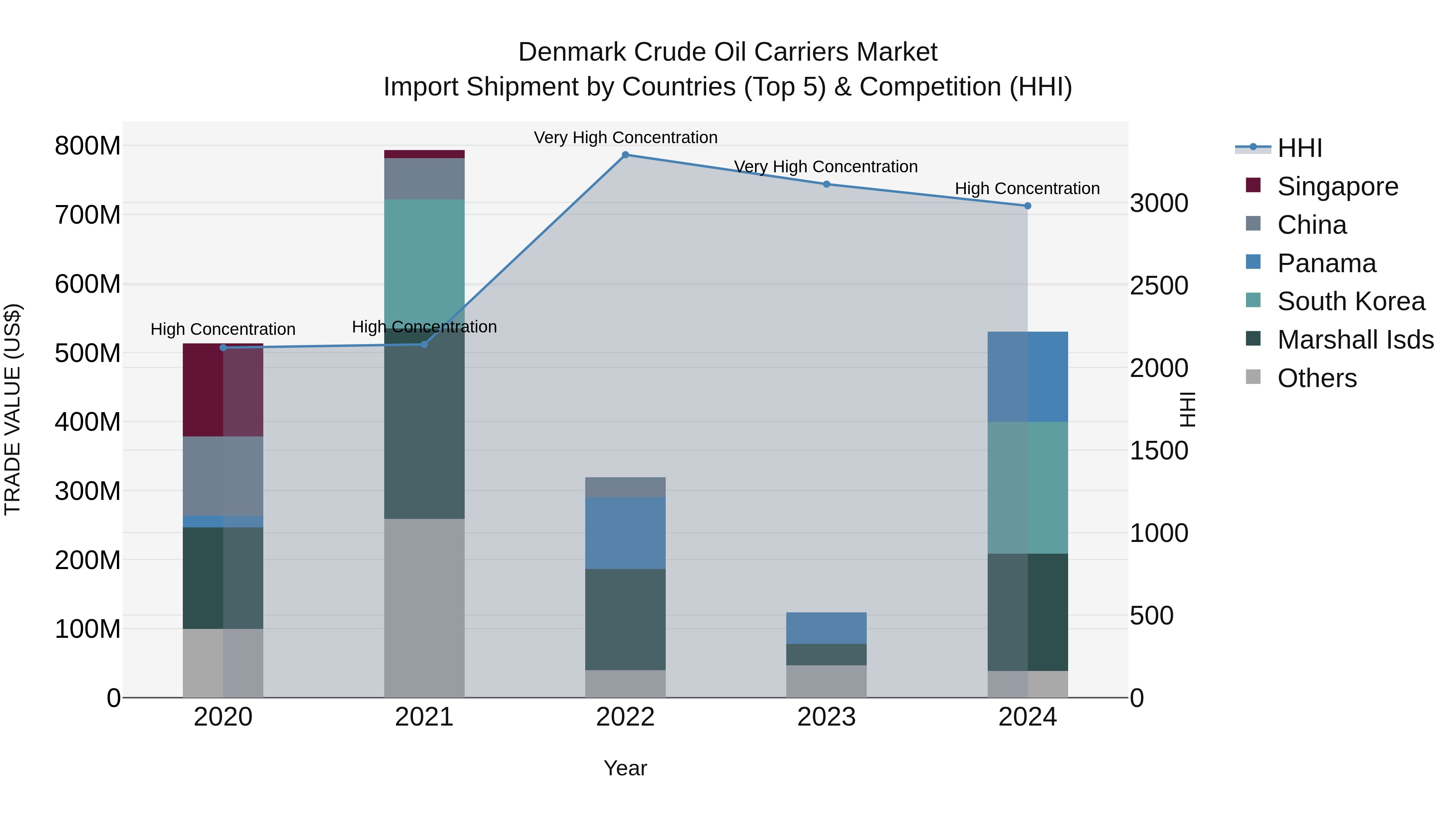 Denmark Crude Oil Carriers Market Top 5 Importing Countries and Market Competition (HHI) Analysis