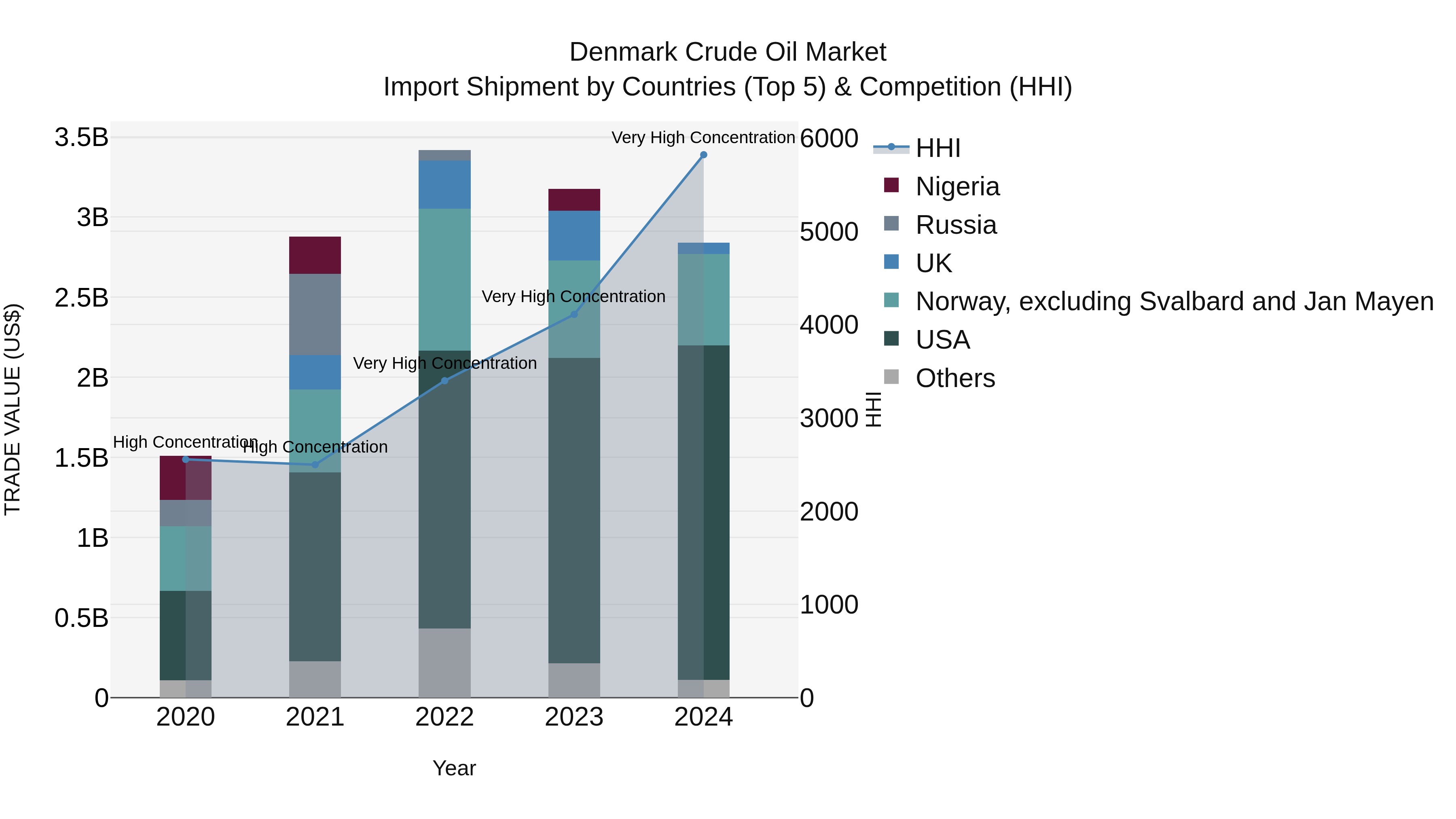 Denmark Crude Oil Market Top 5 Importing Countries and Market Competition (HHI) Analysis