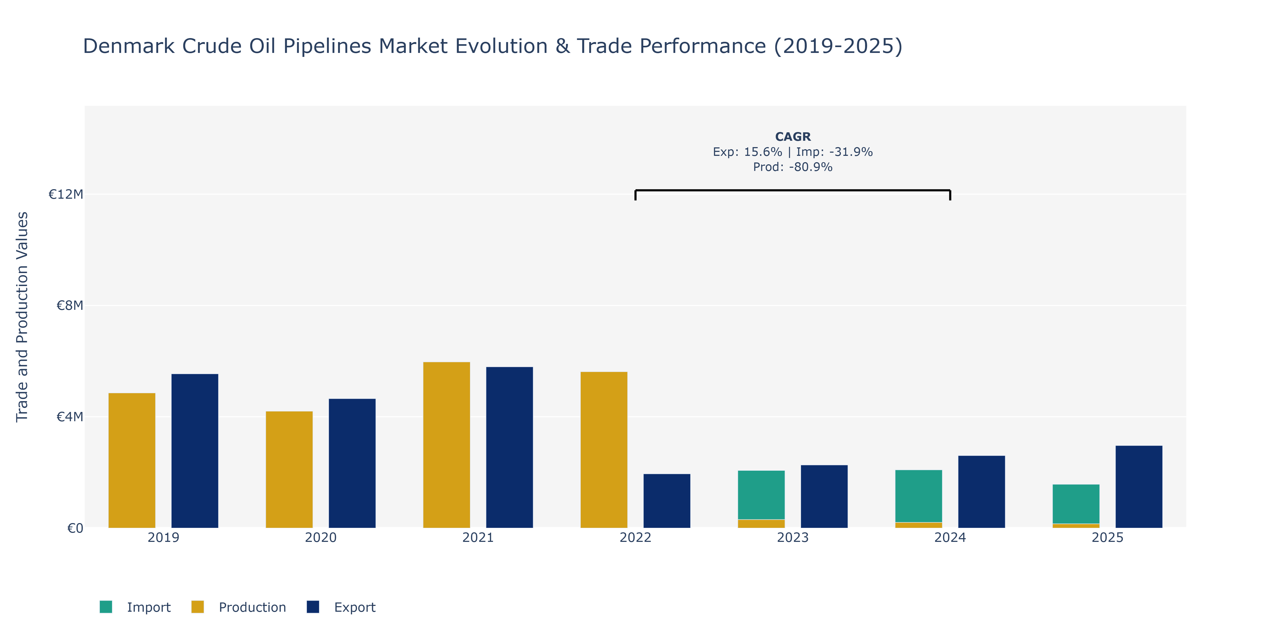 Denmark Crude Oil Pipelines Market: Production & Trade Performance (2019-2025)