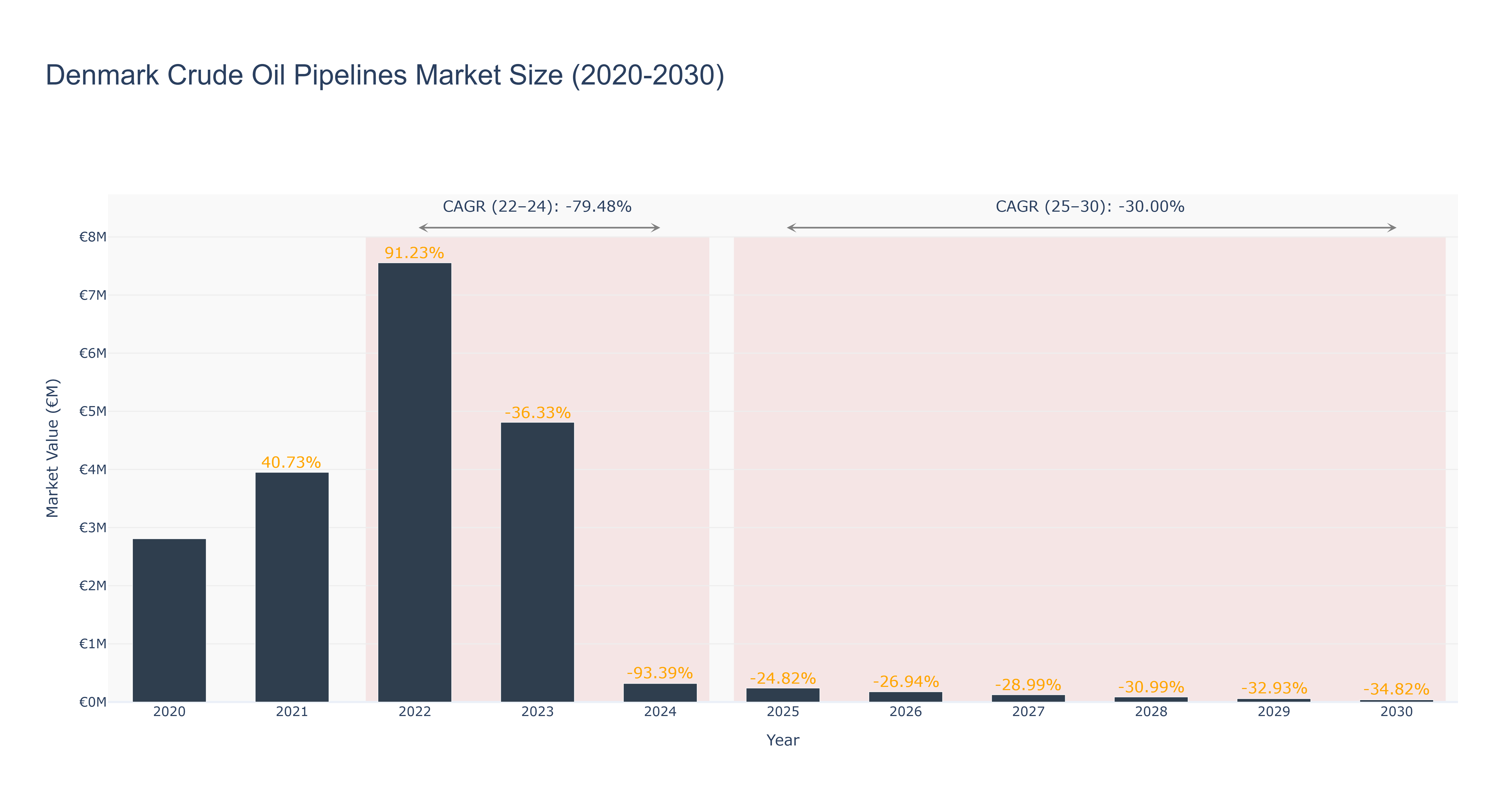 Denmark Crude Oil Pipelines Market Size (2020-2030)