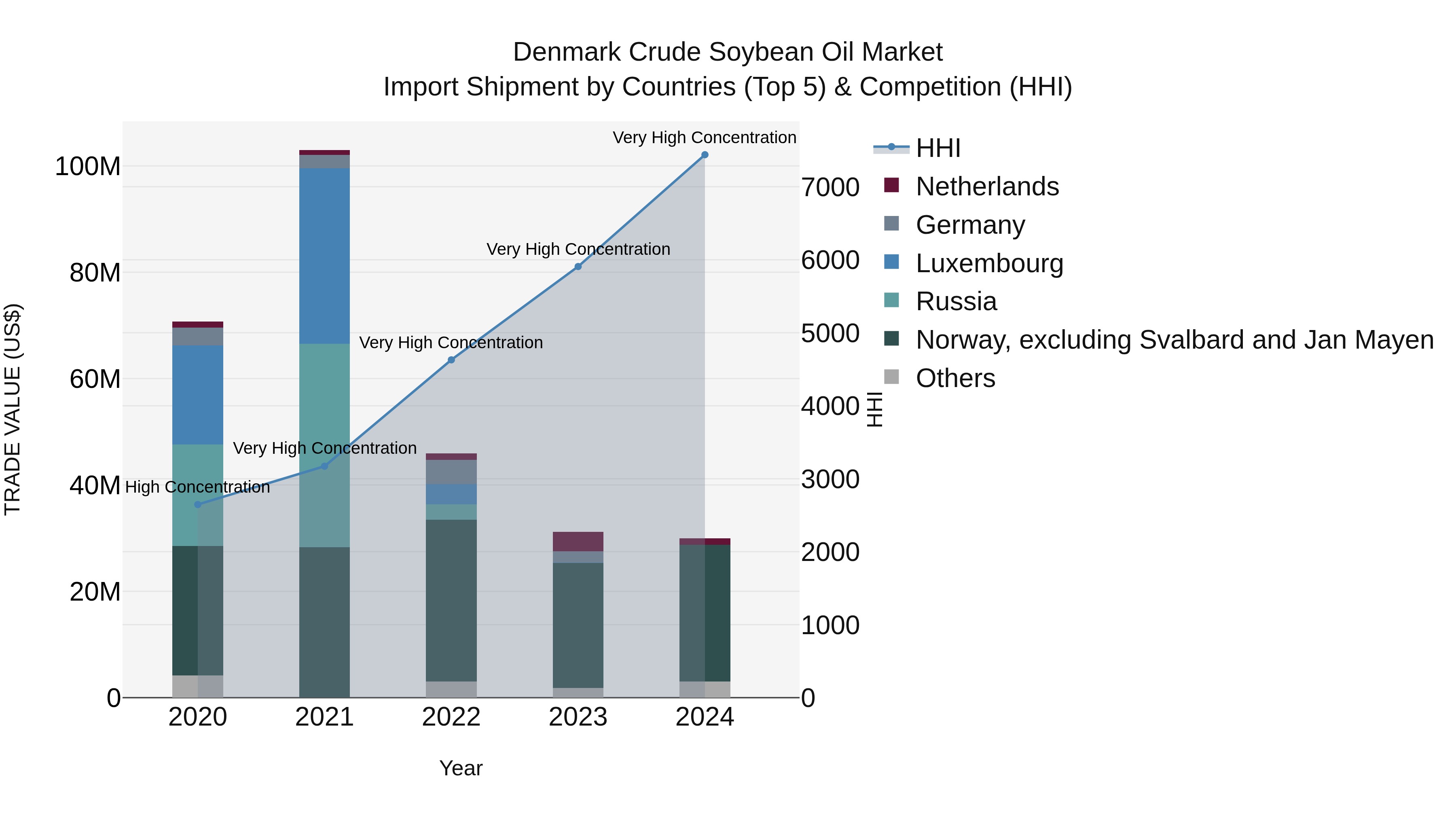 Denmark Crude Soybean Oil Market Top 5 Importing Countries and Market Competition (HHI) Analysis