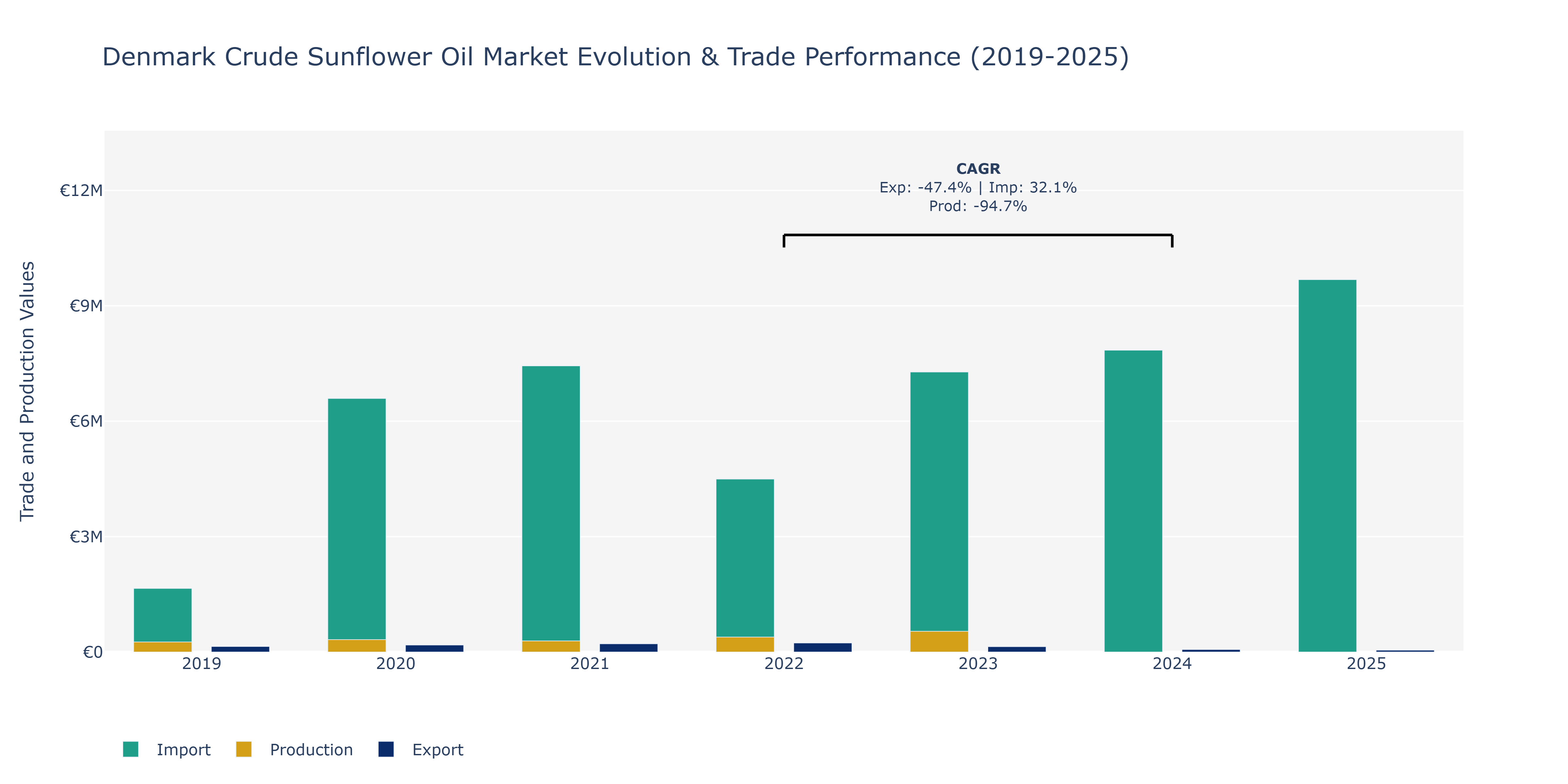 Denmark Crude Sunflower Oil Market: Production & Trade Performance (2019-2025)