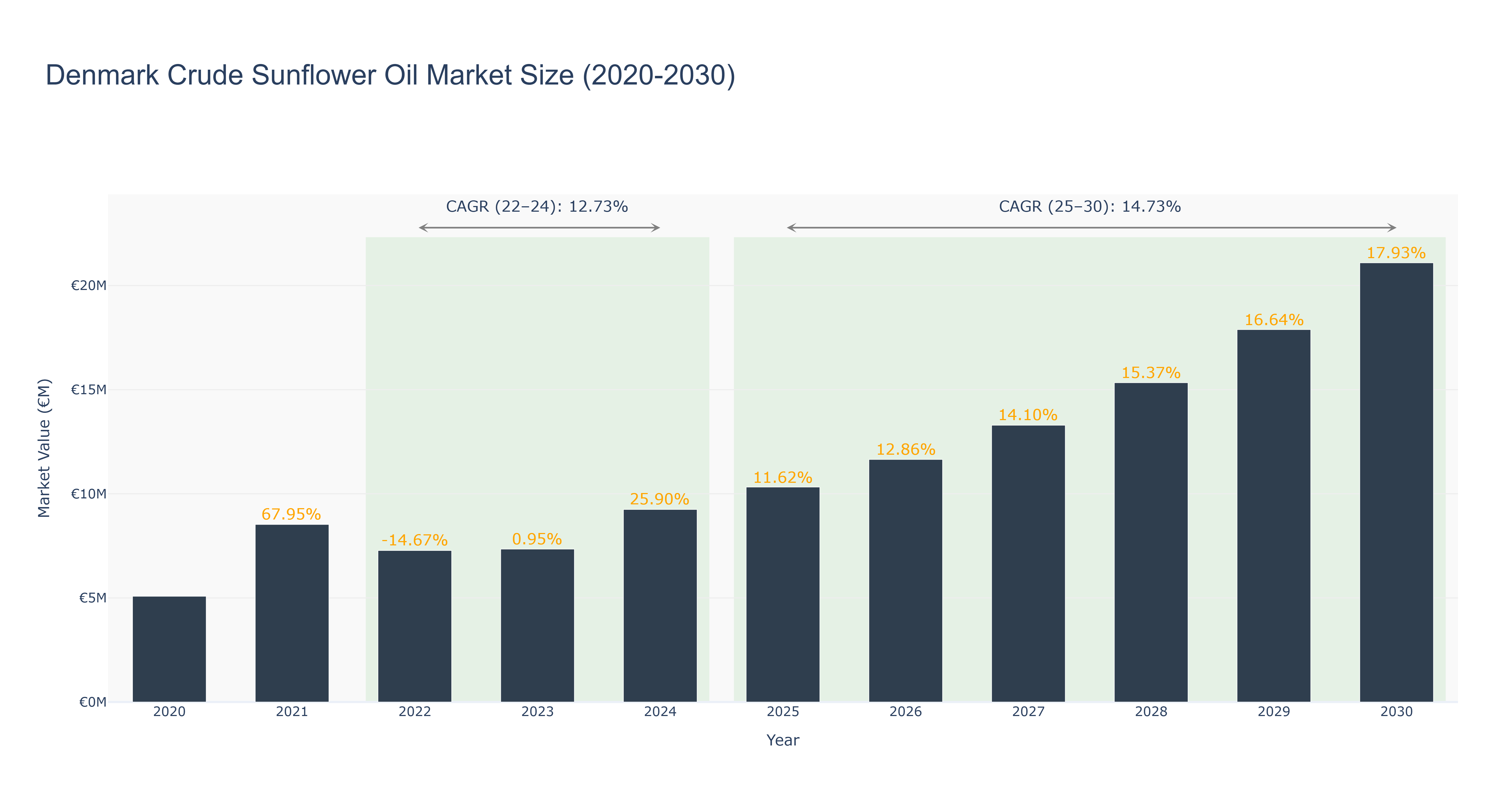Denmark Crude Sunflower Oil Market Size (2020-2030)