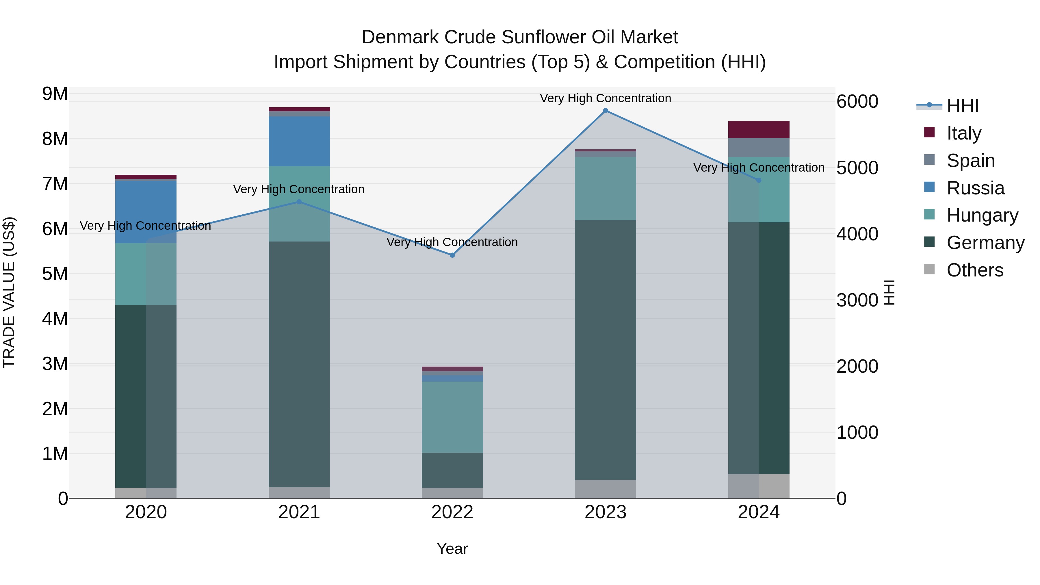 Denmark Crude Sunflower Oil Market Top 5 Importing Countries and Market Competition (HHI) Analysis