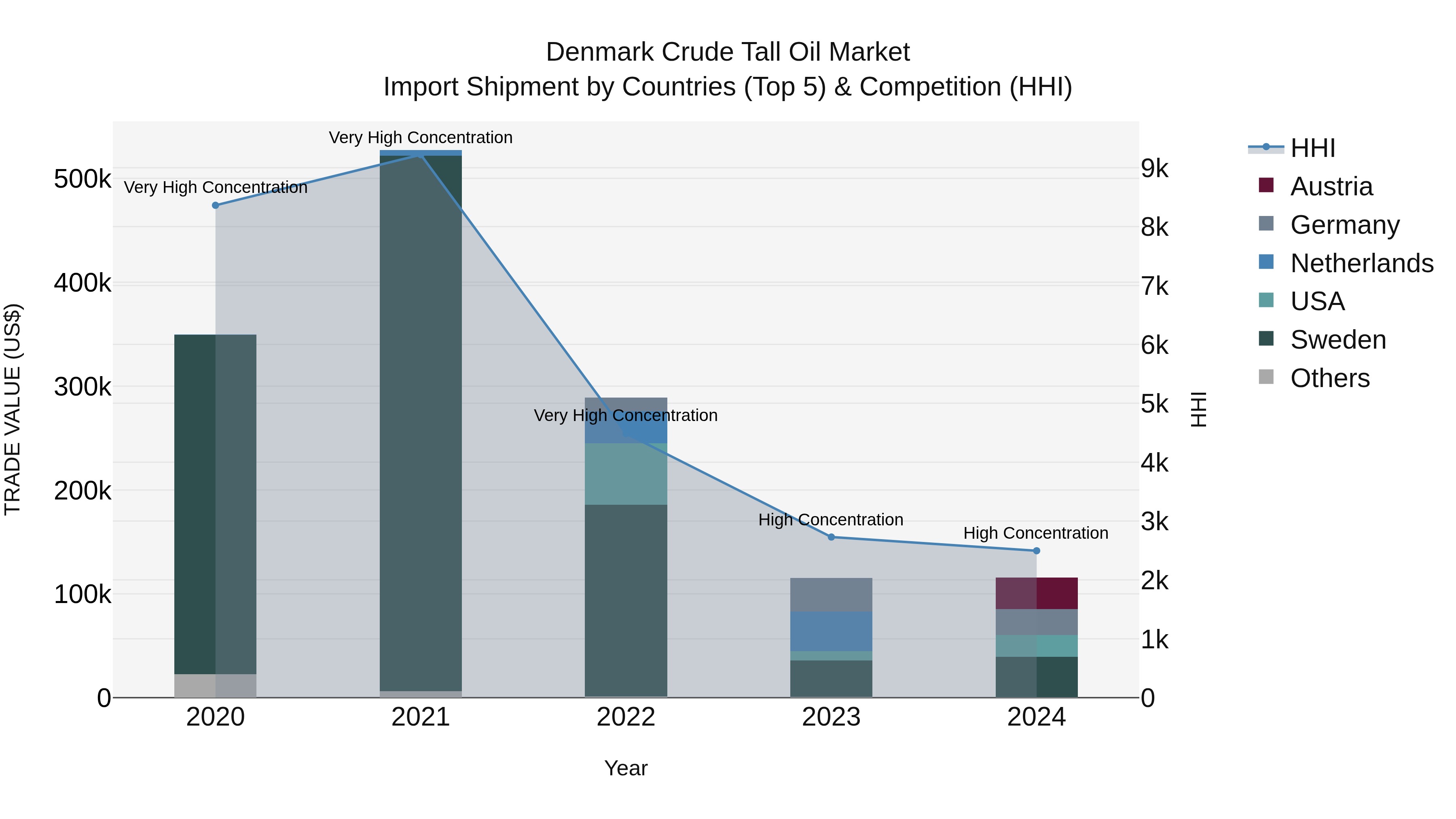 Denmark Crude Tall Oil Market Top 5 Importing Countries and Market Competition (HHI) Analysis