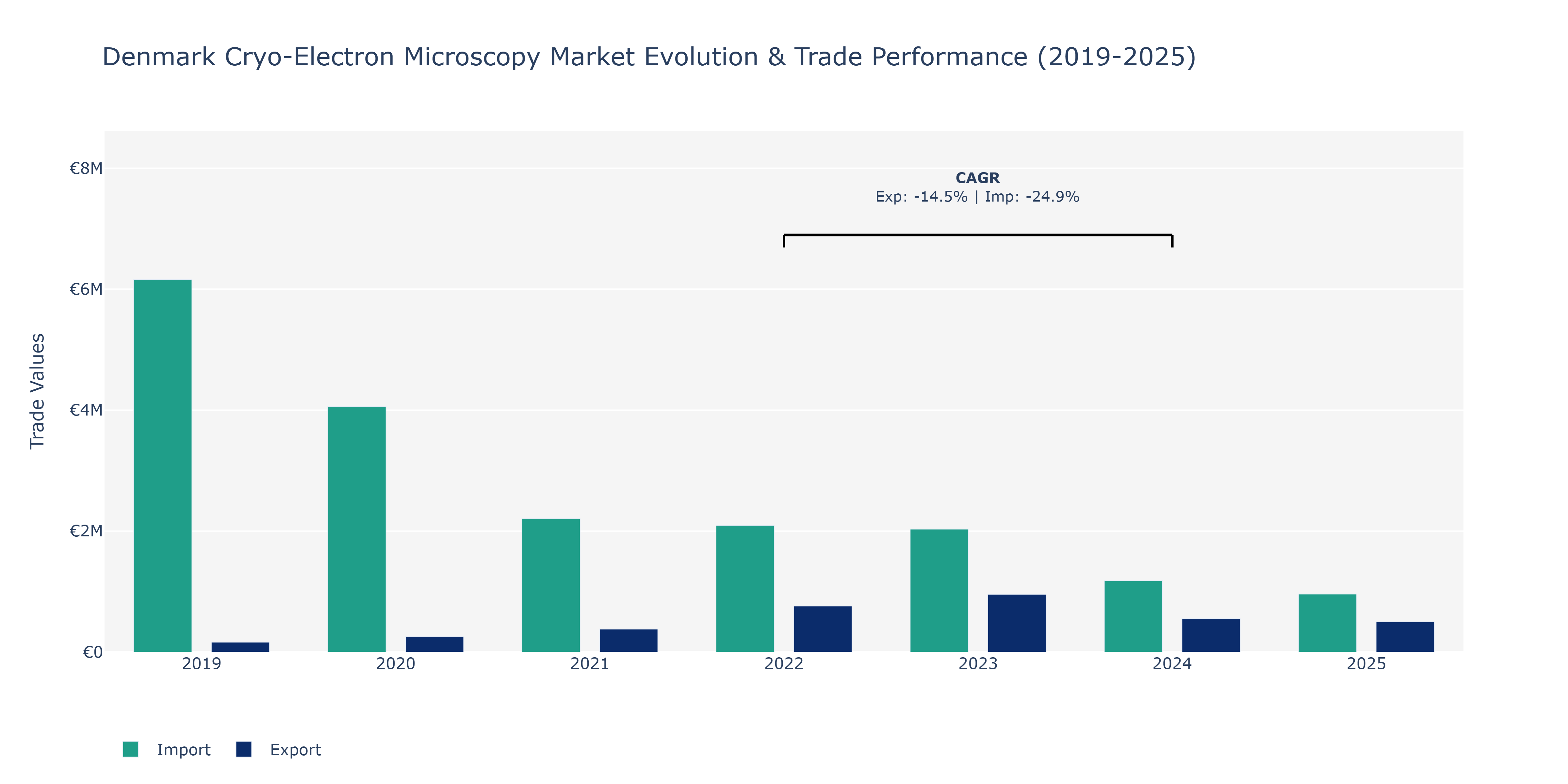 Denmark Cryo-Electron Microscopy Market: Production & Trade Performance (2019-2025)