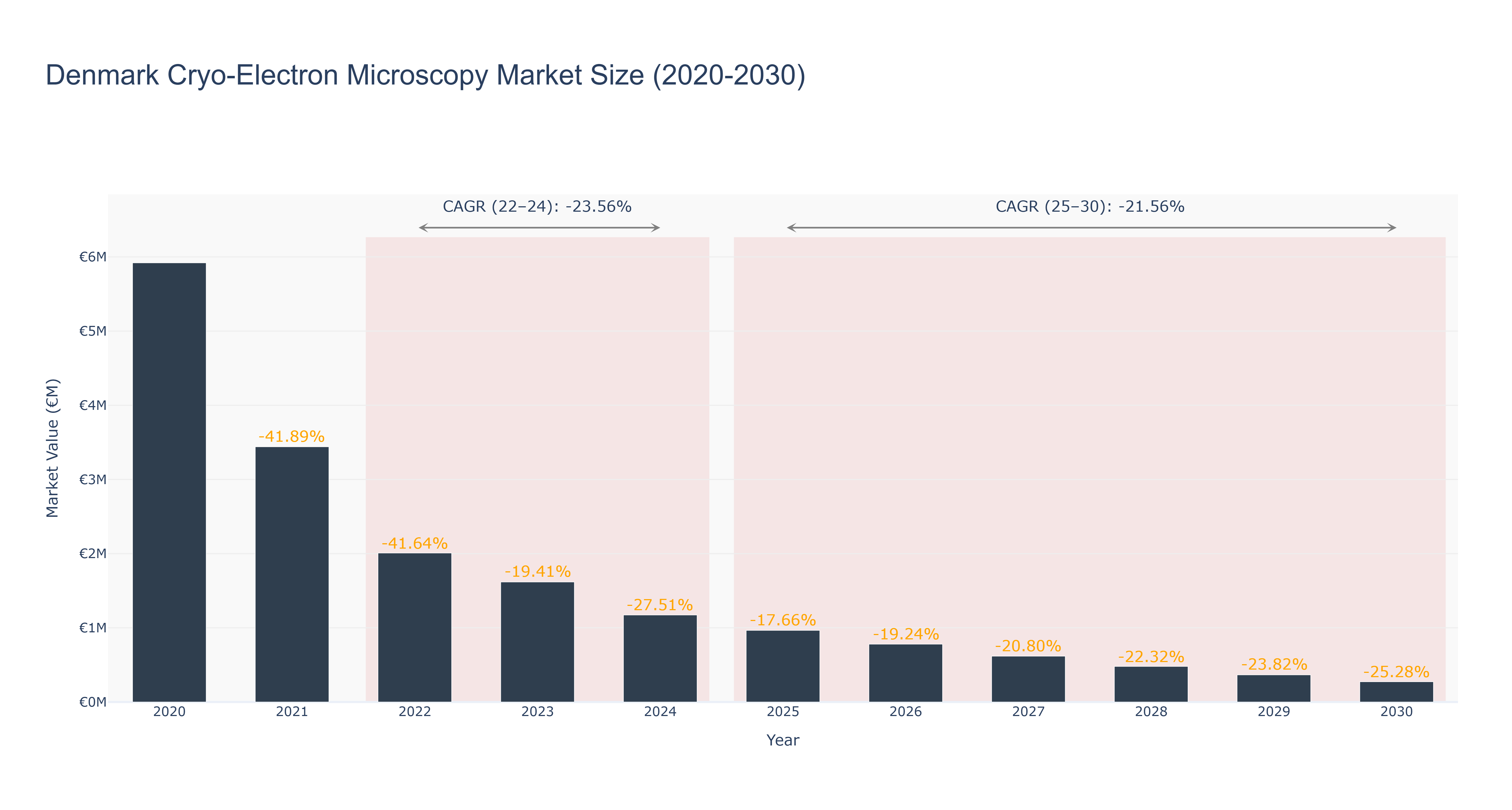 Denmark Cryo-Electron Microscopy Market Size (2020-2030)