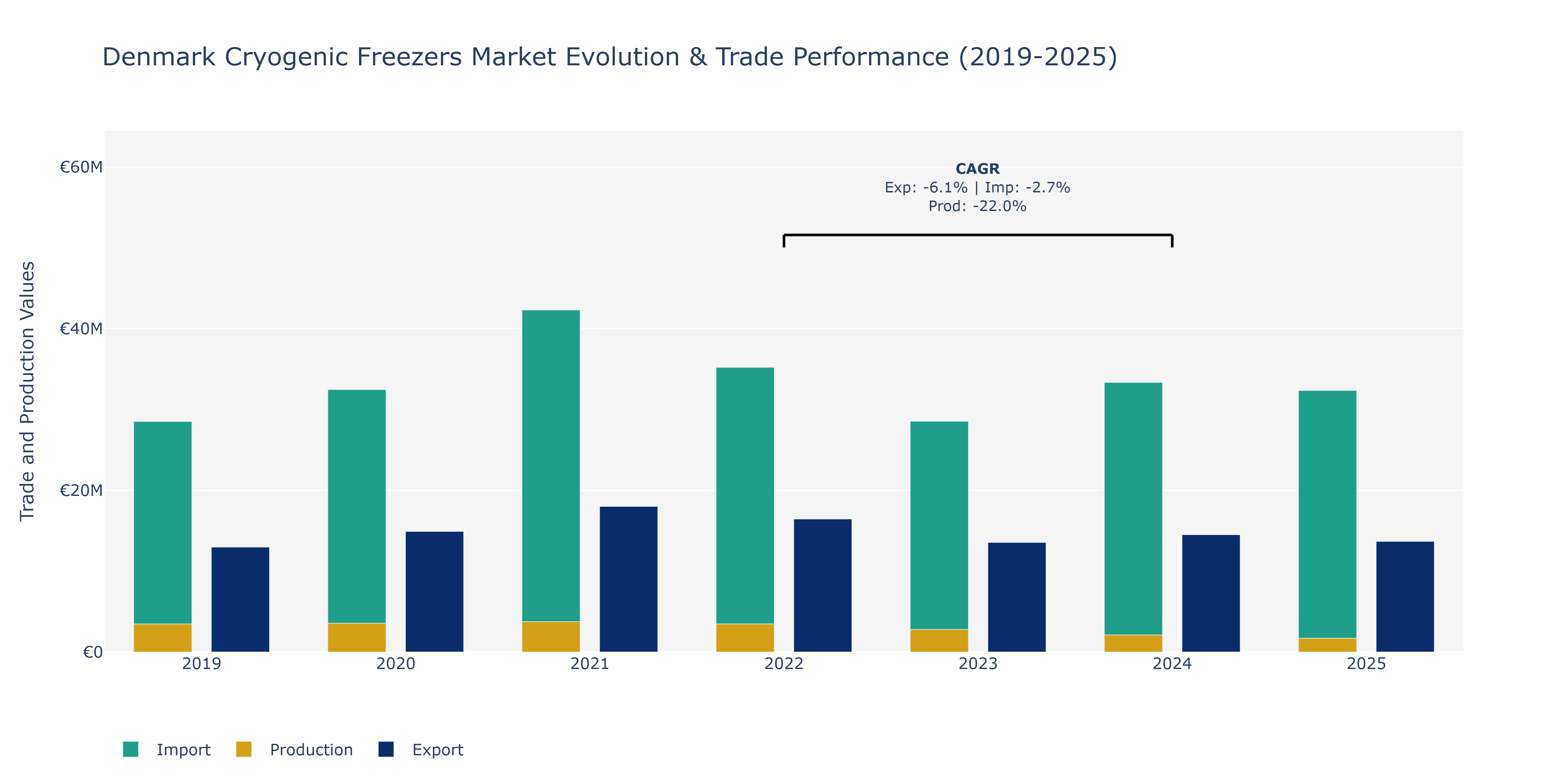 Denmark Cryogenic Freezers Market: Production & Trade Performance (2019-2025)