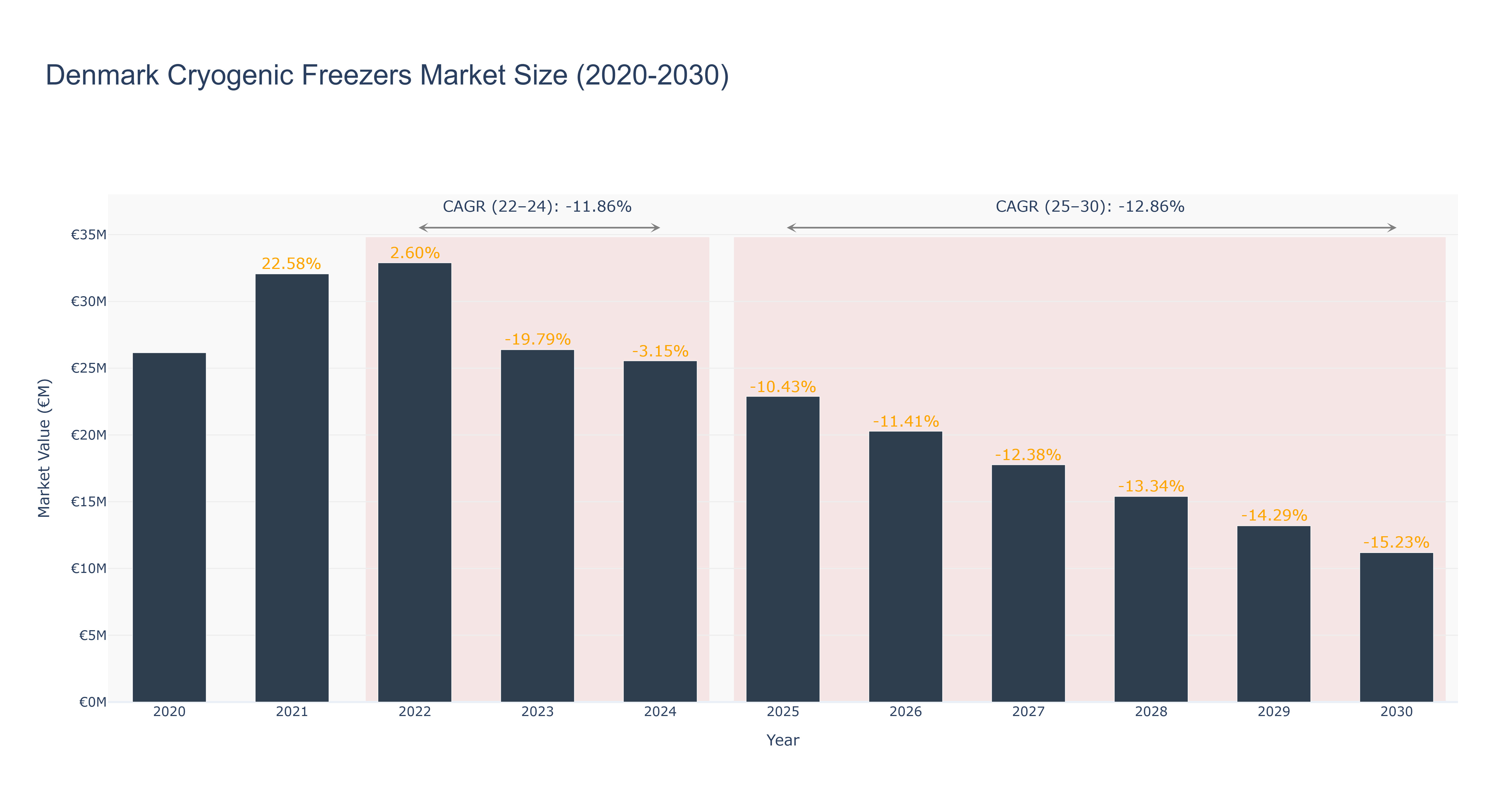 Denmark Cryogenic Freezers Market Size (2020-2030)