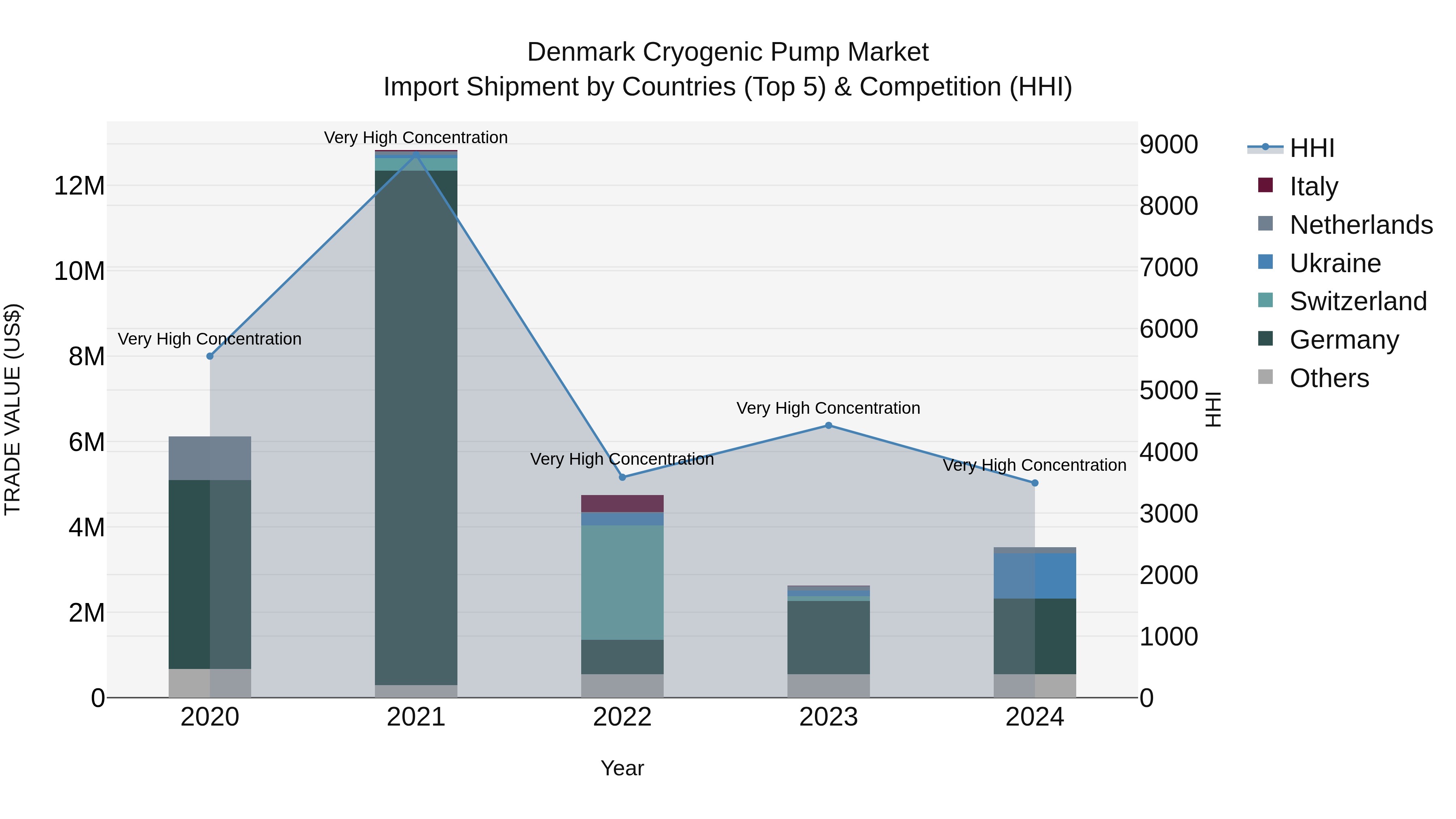 Denmark Cryogenic Pump Market Top 5 Importing Countries and Market Competition (HHI) Analysis