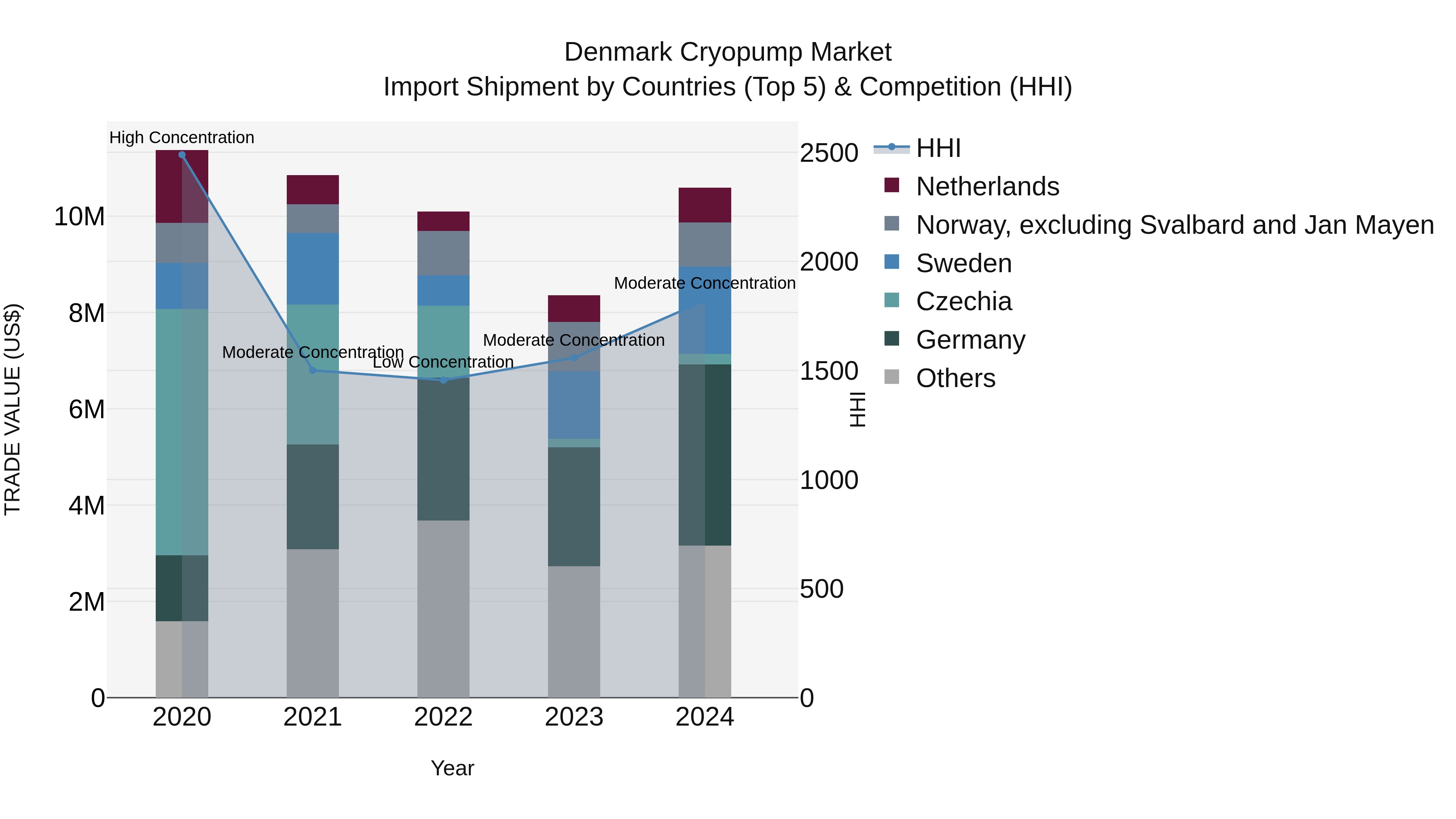 Denmark Cryopump Market Top 5 Importing Countries and Market Competition (HHI) Analysis