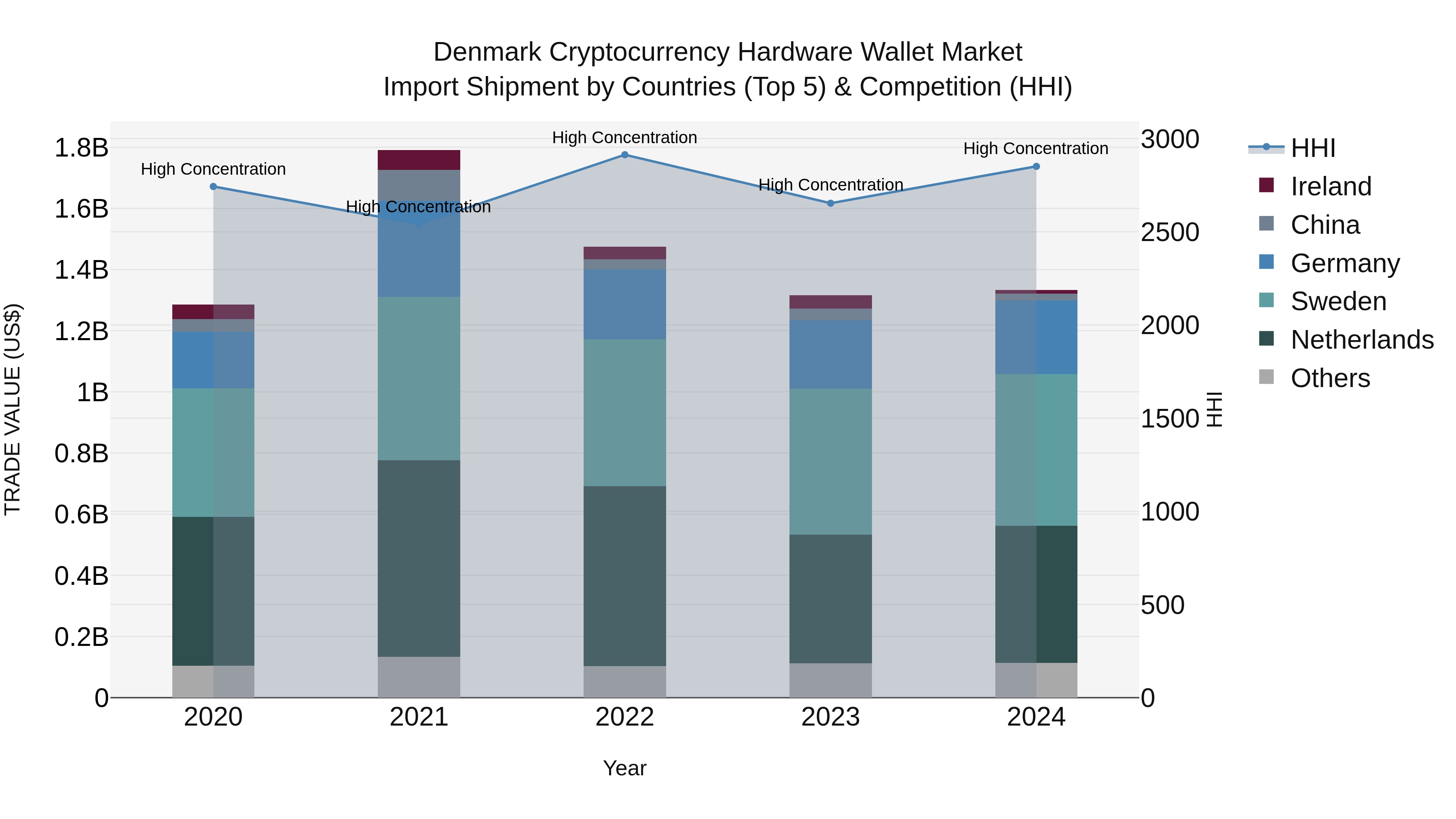 Denmark Cryptocurrency Hardware Wallet Market Top 5 Importing Countries and Market Competition (HHI) Analysis