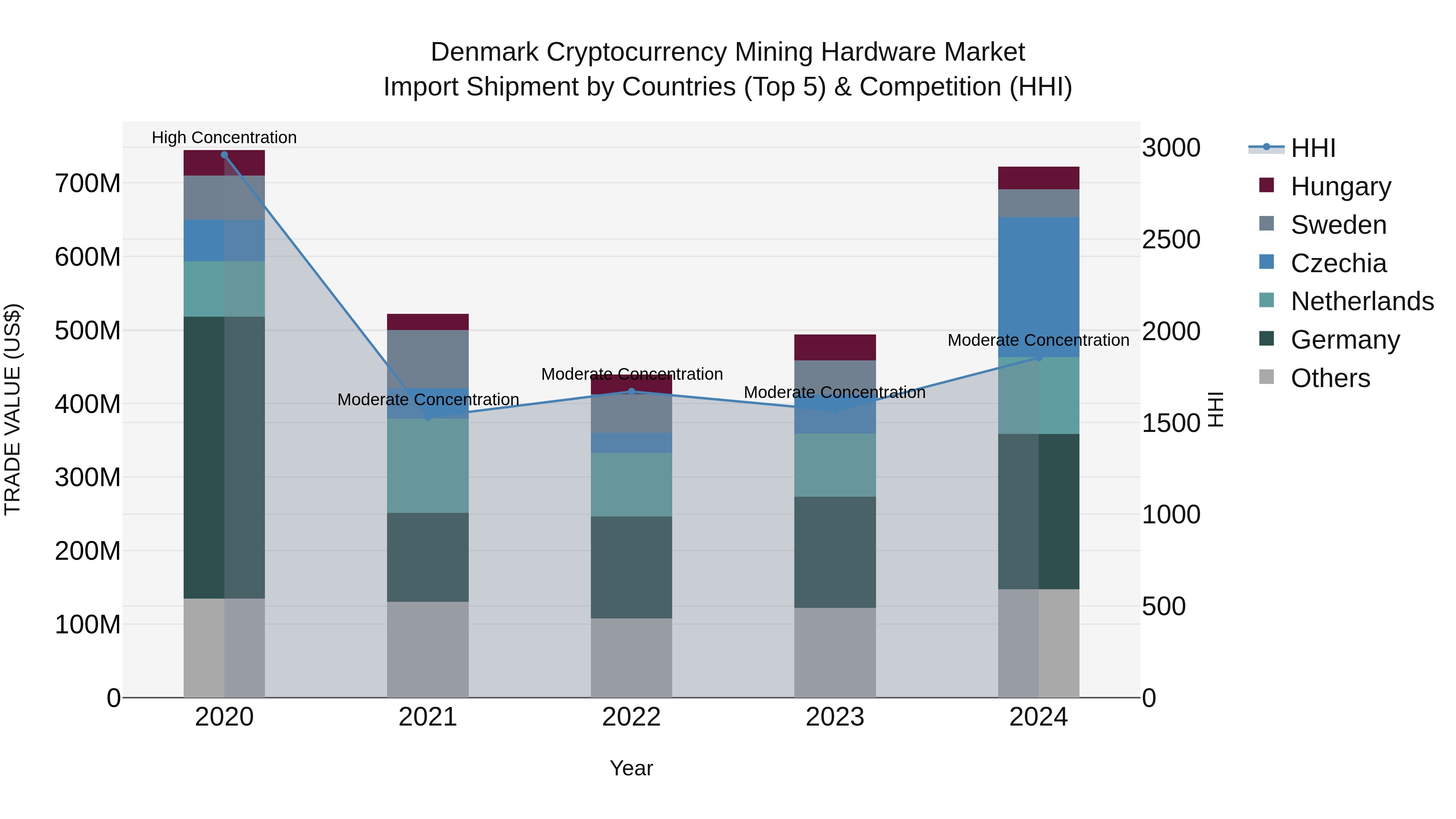Denmark Cryptocurrency Mining Hardware Market Top 5 Importing Countries and Market Competition (HHI) Analysis