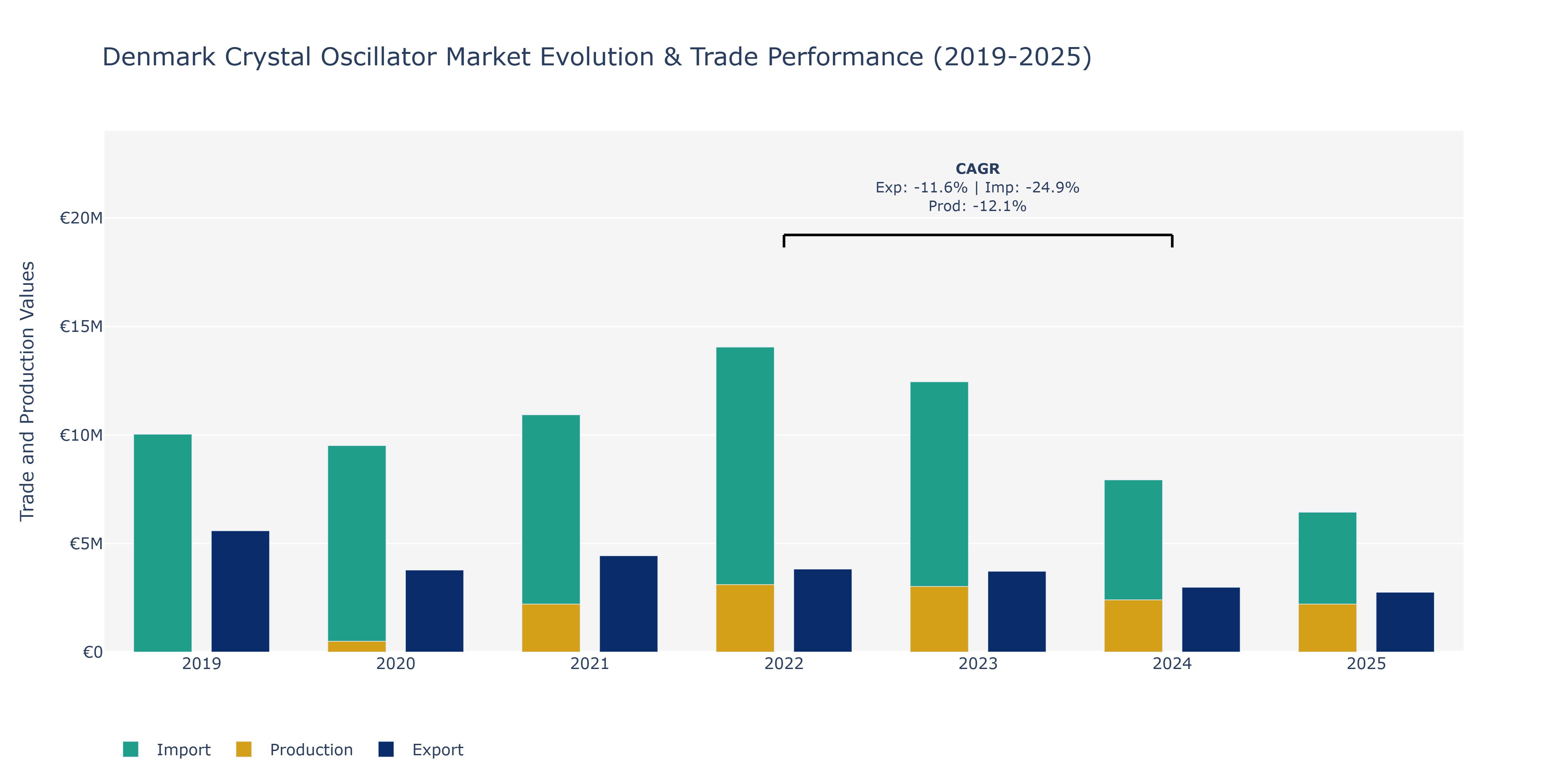 Denmark Crystal Oscillator Market: Production & Trade Performance (2019-2025)