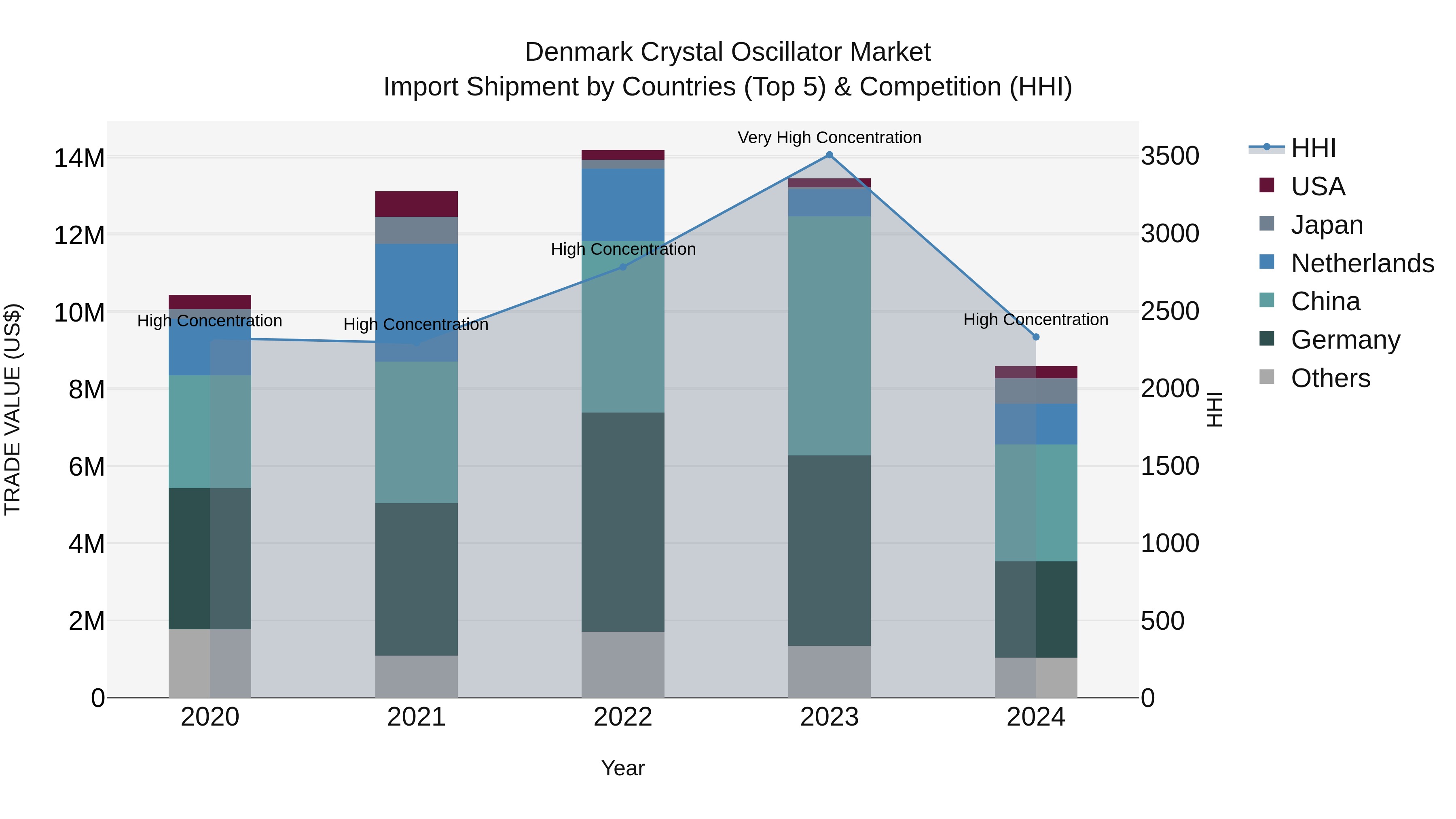 Denmark Crystal Oscillator Market Top 5 Importing Countries and Market Competition (HHI) Analysis