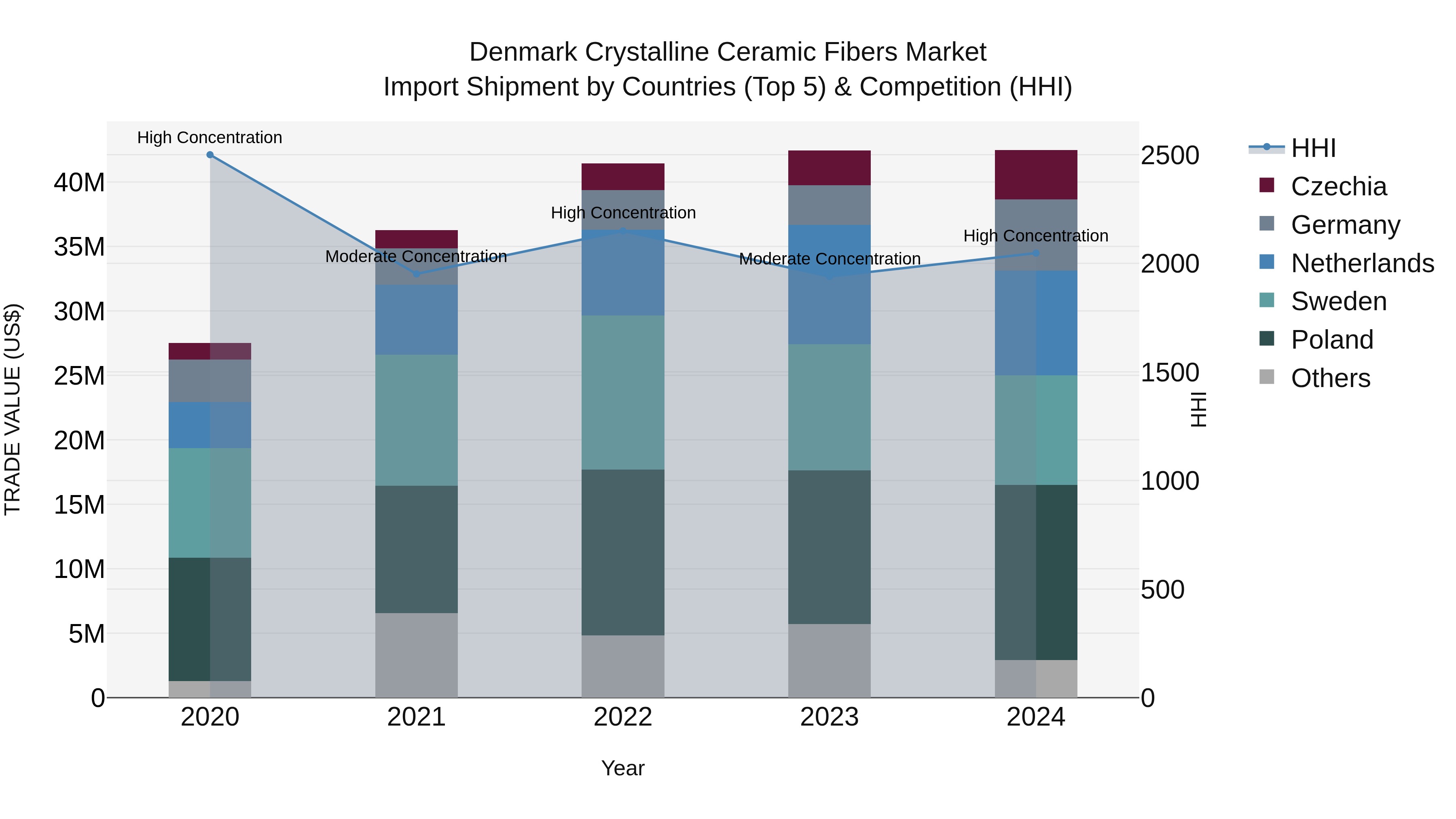 Denmark Crystalline Ceramic Fibers Market Top 5 Importing Countries and Market Competition (HHI) Analysis