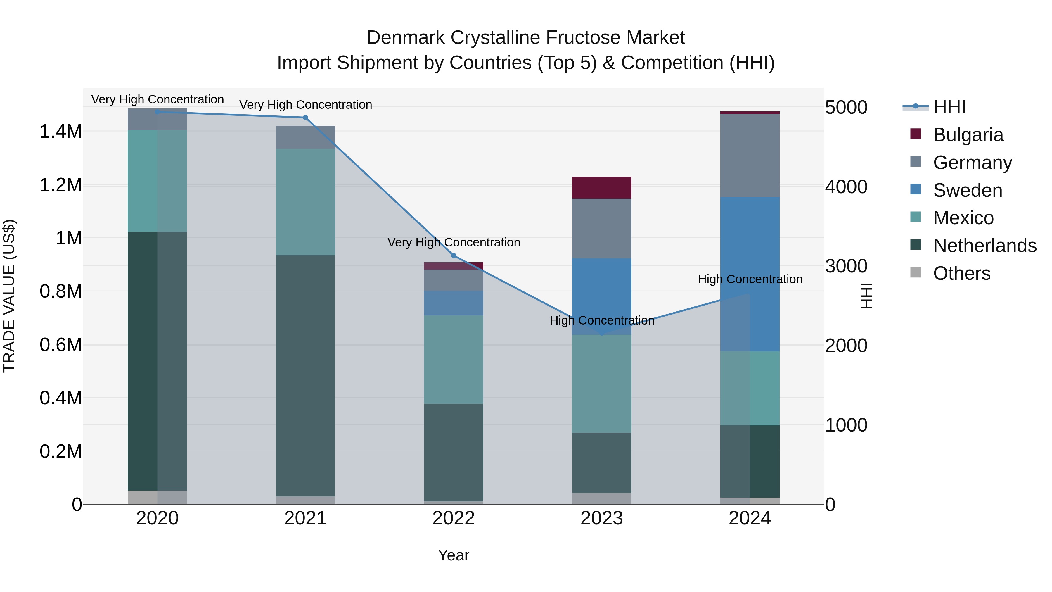 Denmark Crystalline Fructose Market Top 5 Importing Countries and Market Competition (HHI) Analysis