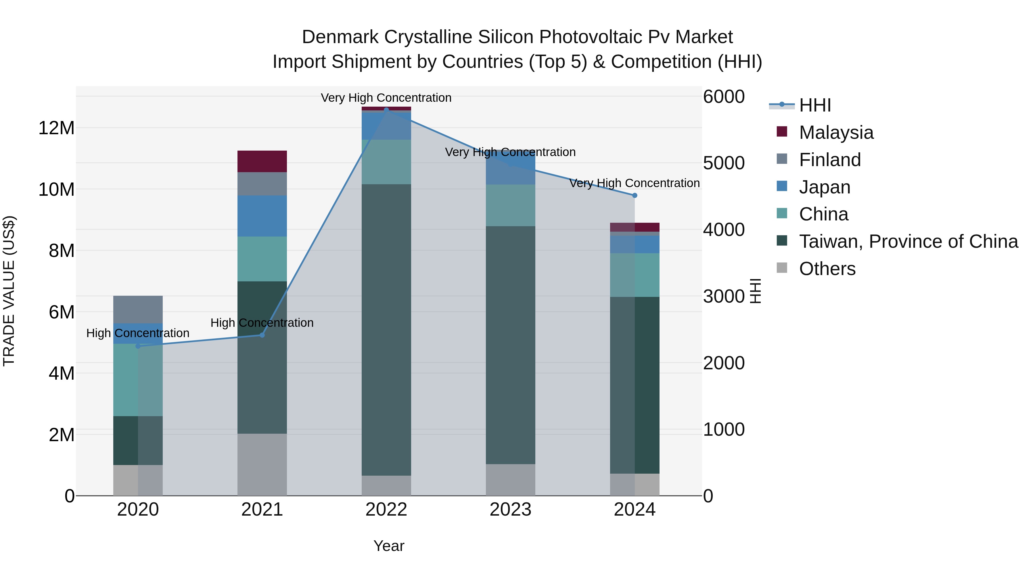 Denmark Crystalline Silicon Photovoltaic Pv Market Top 5 Importing Countries and Market Competition (HHI) Analysis