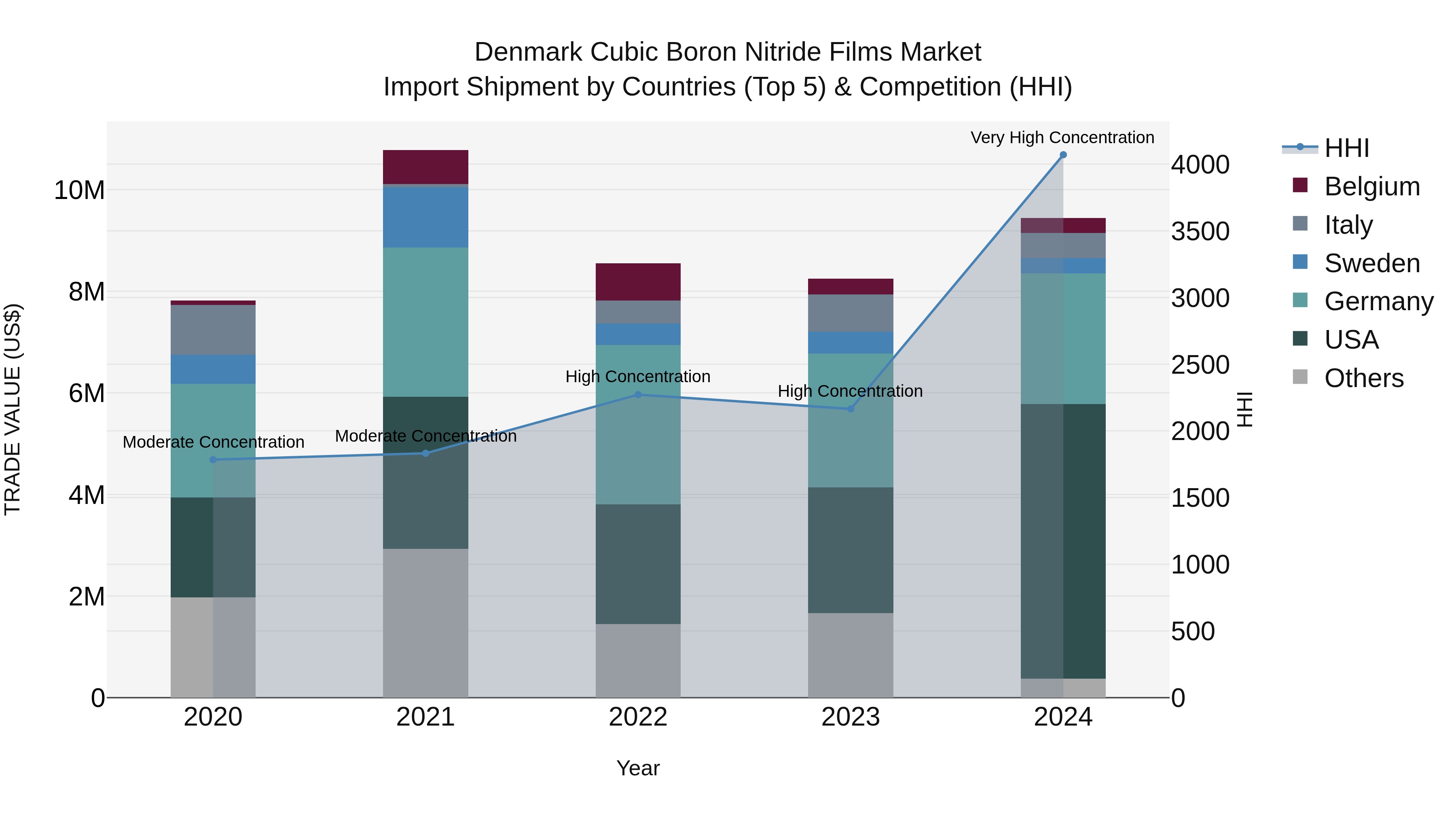 Denmark Cubic Boron Nitride Films Market Top 5 Importing Countries and Market Competition (HHI) Analysis