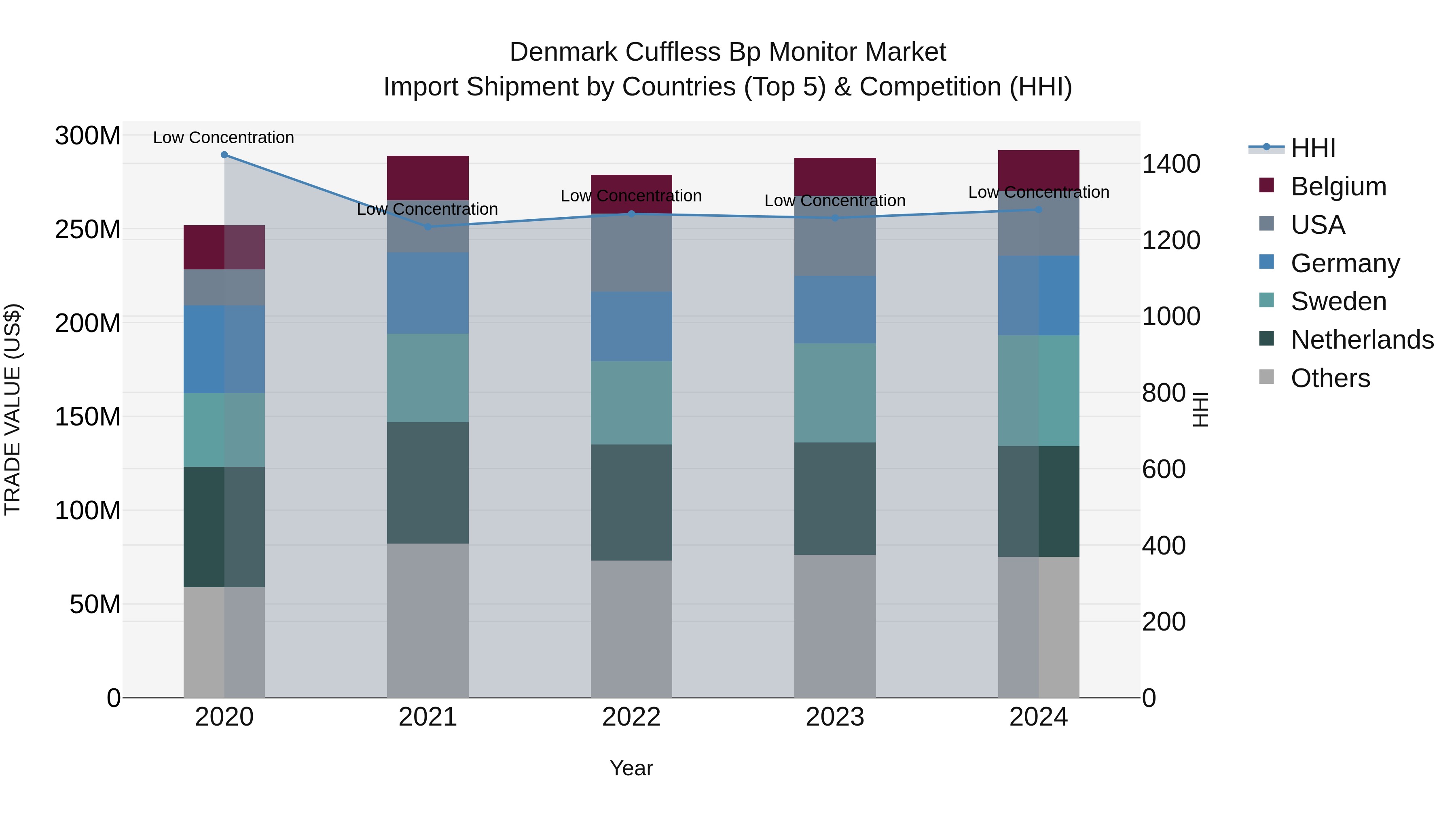 Denmark Cuffless Bp Monitor Market Top 5 Importing Countries and Market Competition (HHI) Analysis