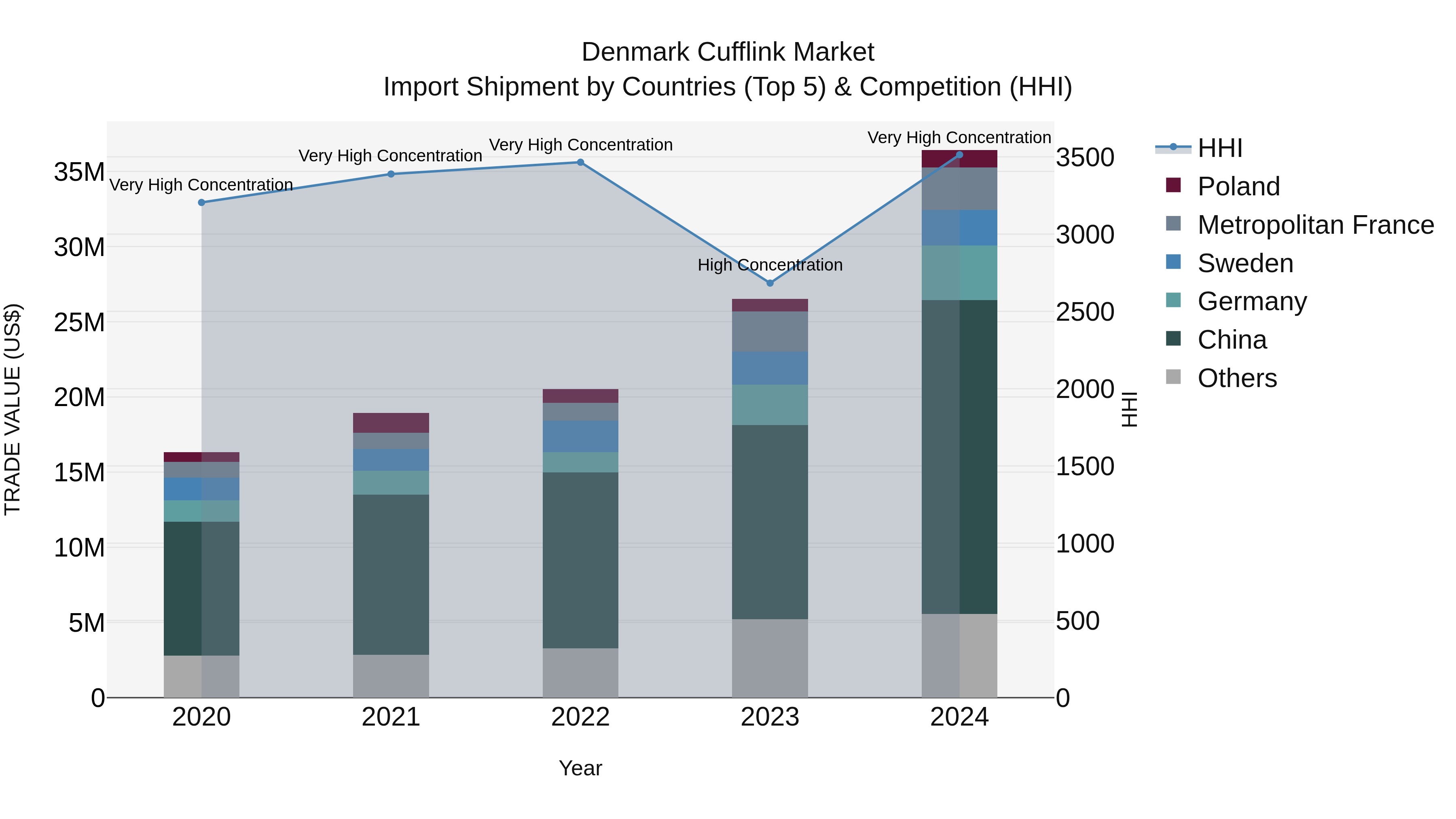 Denmark Cufflink Market Top 5 Importing Countries and Market Competition (HHI) Analysis