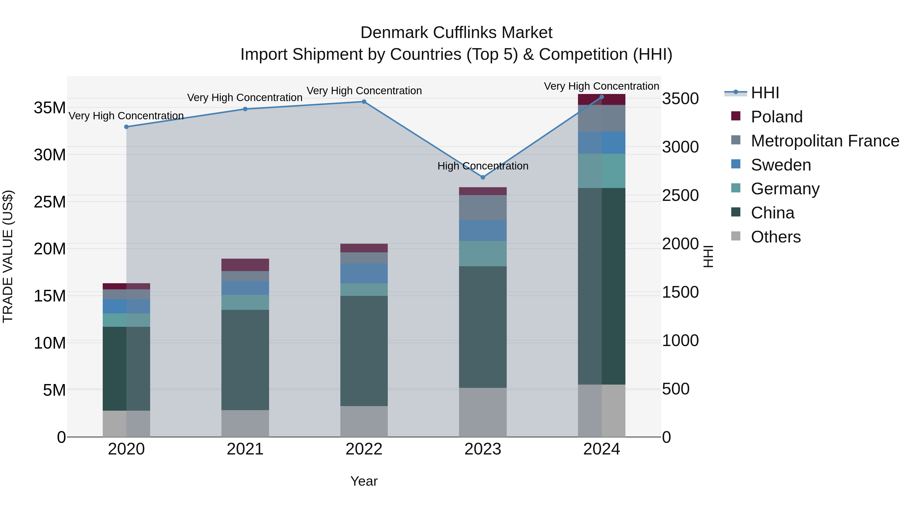 Denmark Cufflinks Market Top 5 Importing Countries and Market Competition (HHI) Analysis